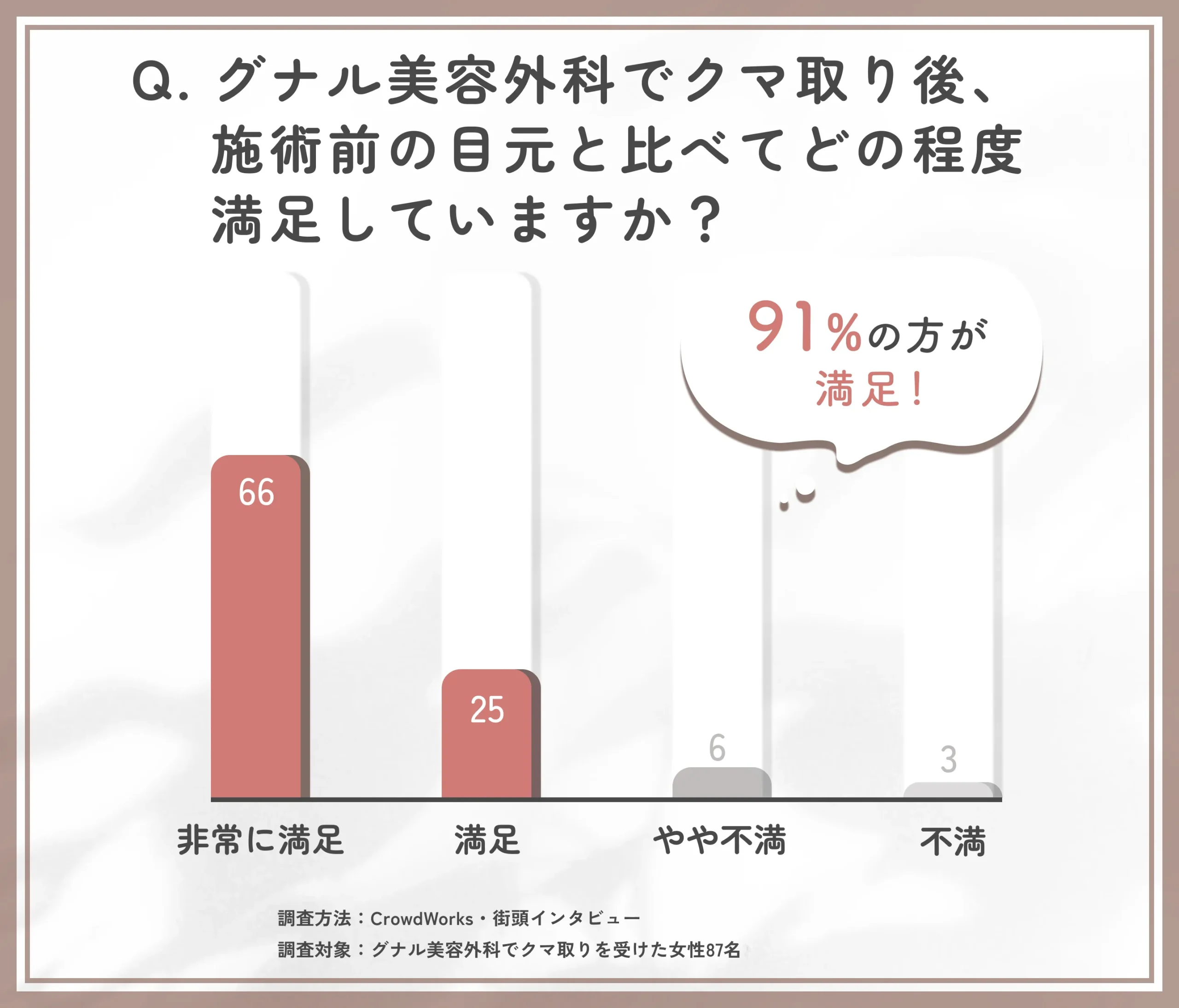 グナル美容外科でのクマ取り後の満足度に関するアンケート調査