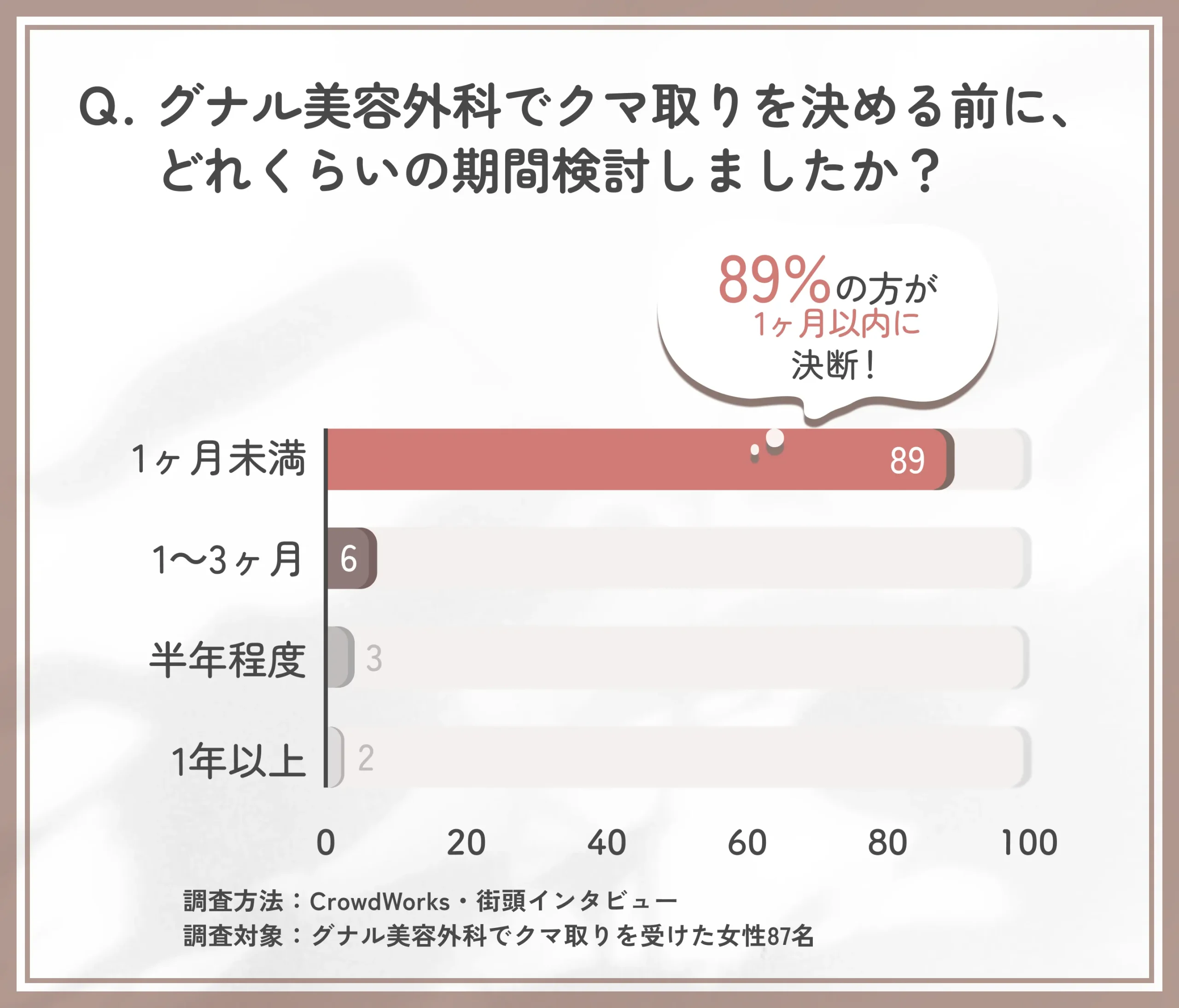 グナル美容外科のクマ取りを決めるまでの検討期間に関するアンケート調査
