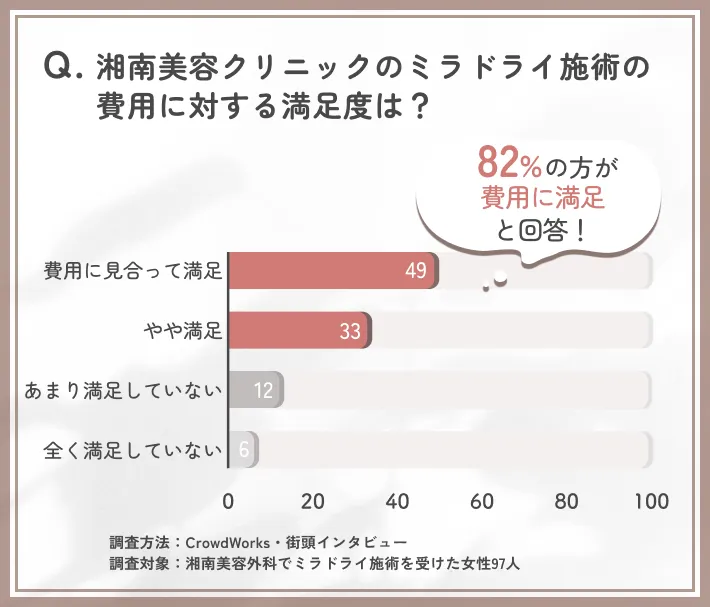 ミラドライ施術の費用対効果に関するアンケート調査
