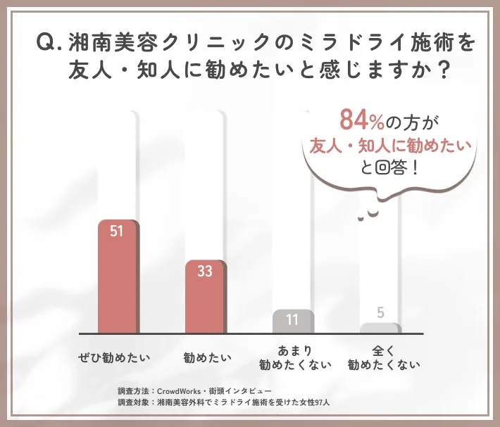 ミラドライ施術後の推奨意欲に関するアンケート調査