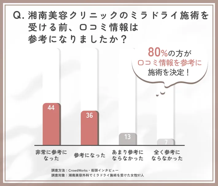 ミラドライ施術前の口コミ参考度に関するアンケート調査