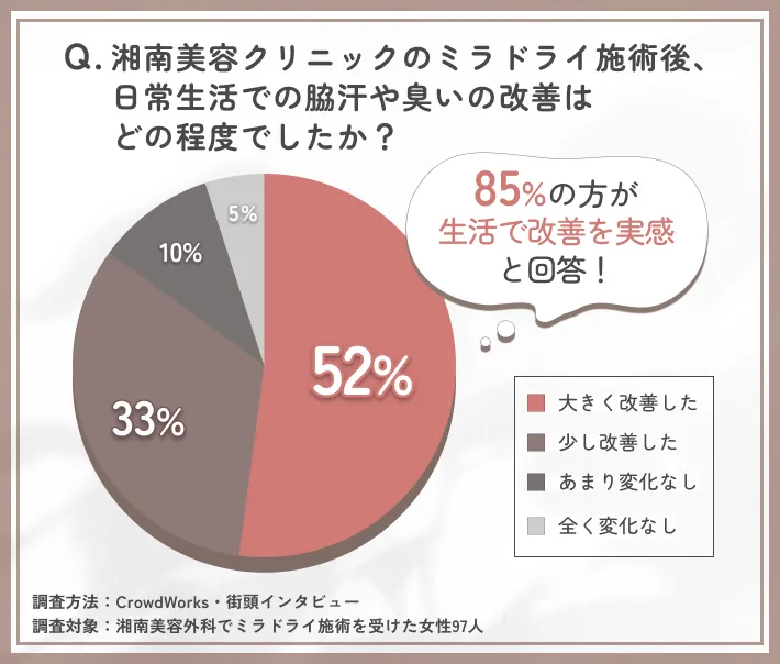 ミラドライ施術後の日常生活への影響に関するアンケート調査