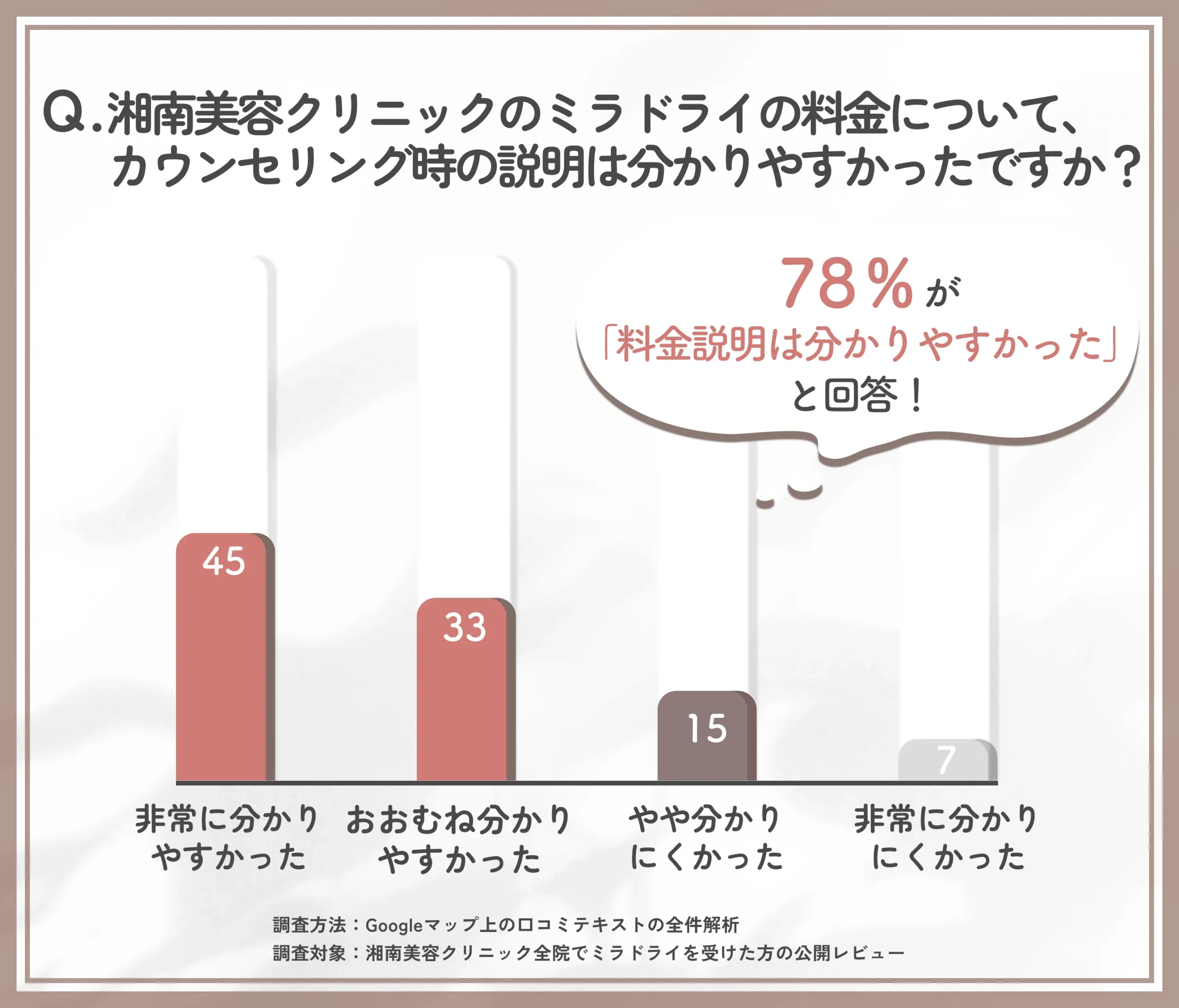 湘南美容クリニックのミラドライにおける料金説明の分かりやすさを調査した結果