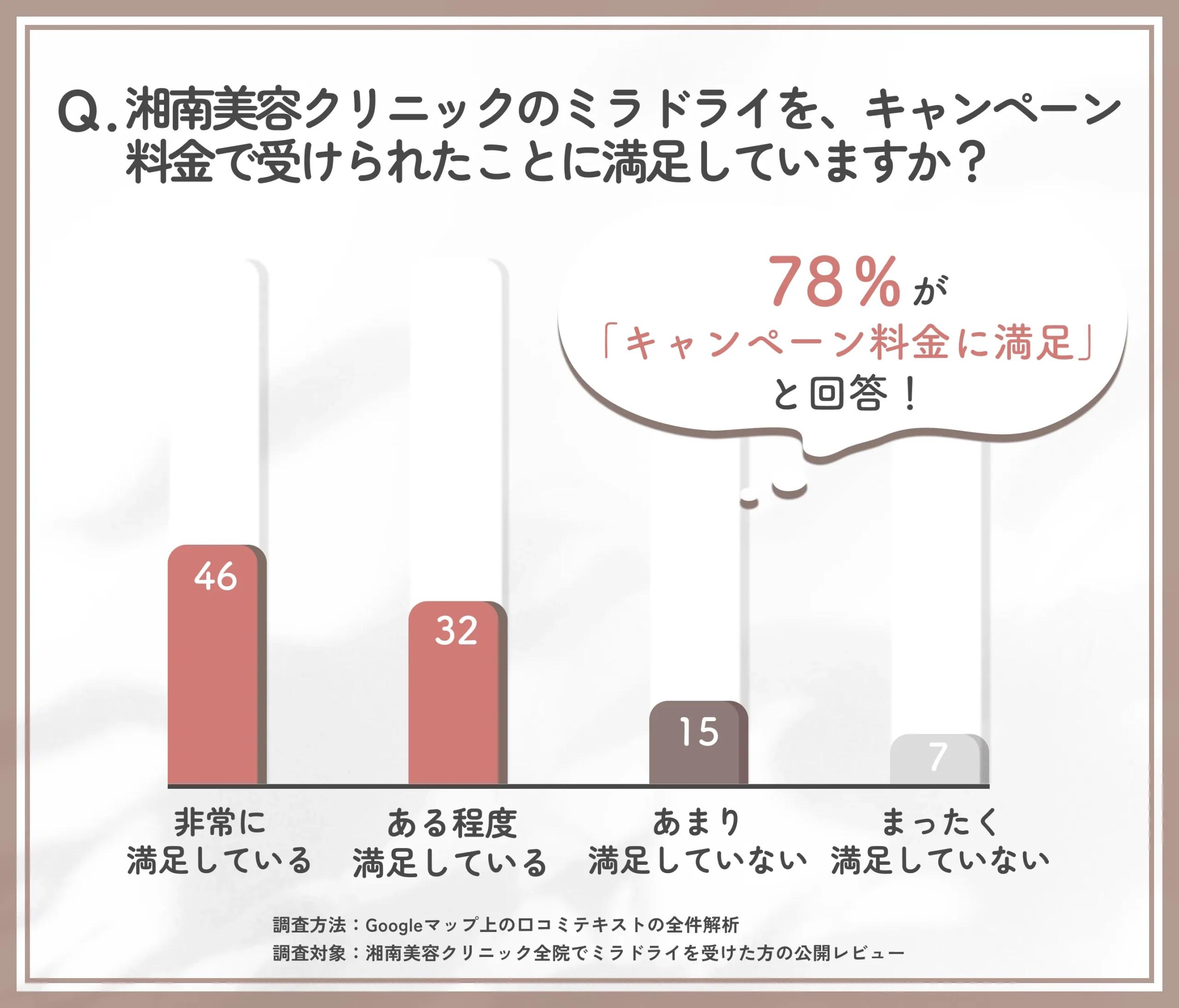湘南美容クリニックのミラドライのキャンペーン料金に対する満足度を調査した結果