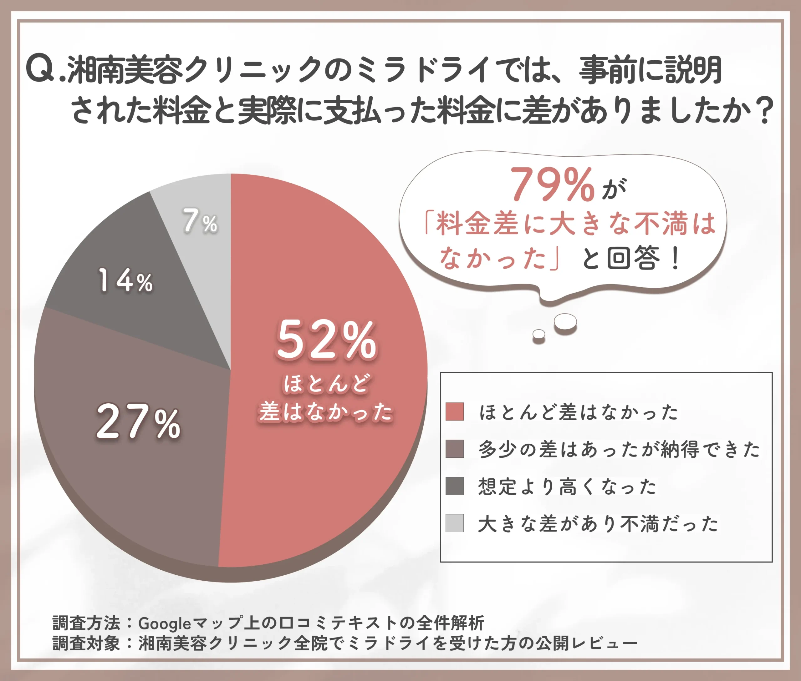 湘南美容クリニックのミラドライで説明時と支払い時の料金差があったかを調査した結果