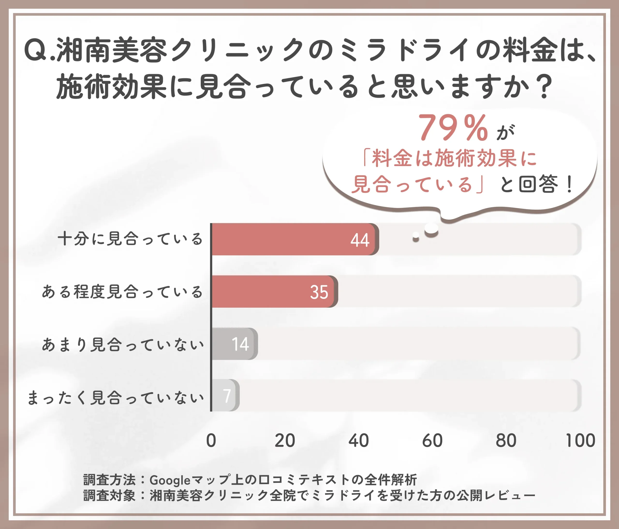 湘南美容クリニックのミラドライの料金が施術効果に見合っているかを調査した結果