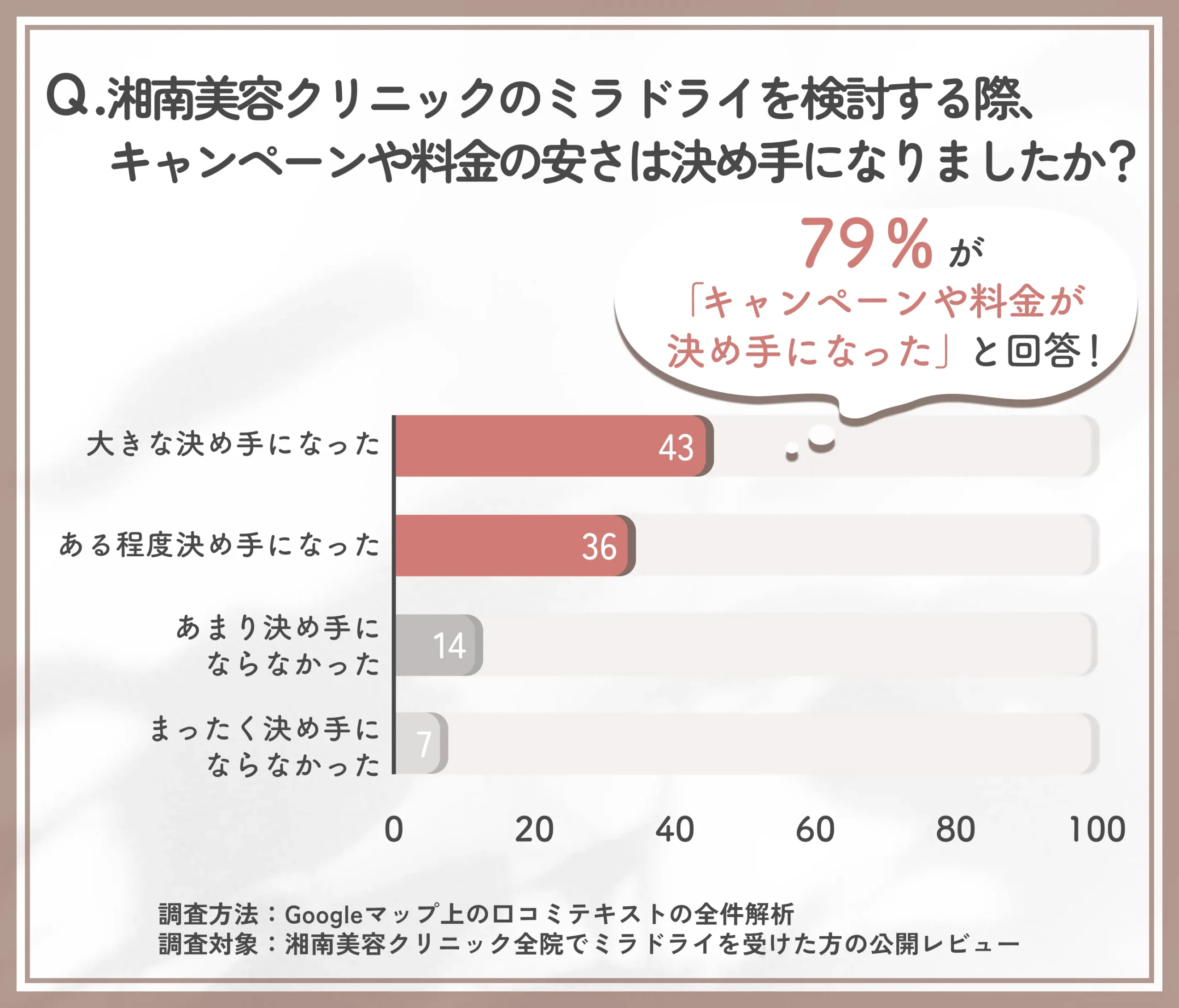 湘南美容クリニックのミラドライを選ぶ際にキャンペーンや料金が決め手になったかを調査した結果