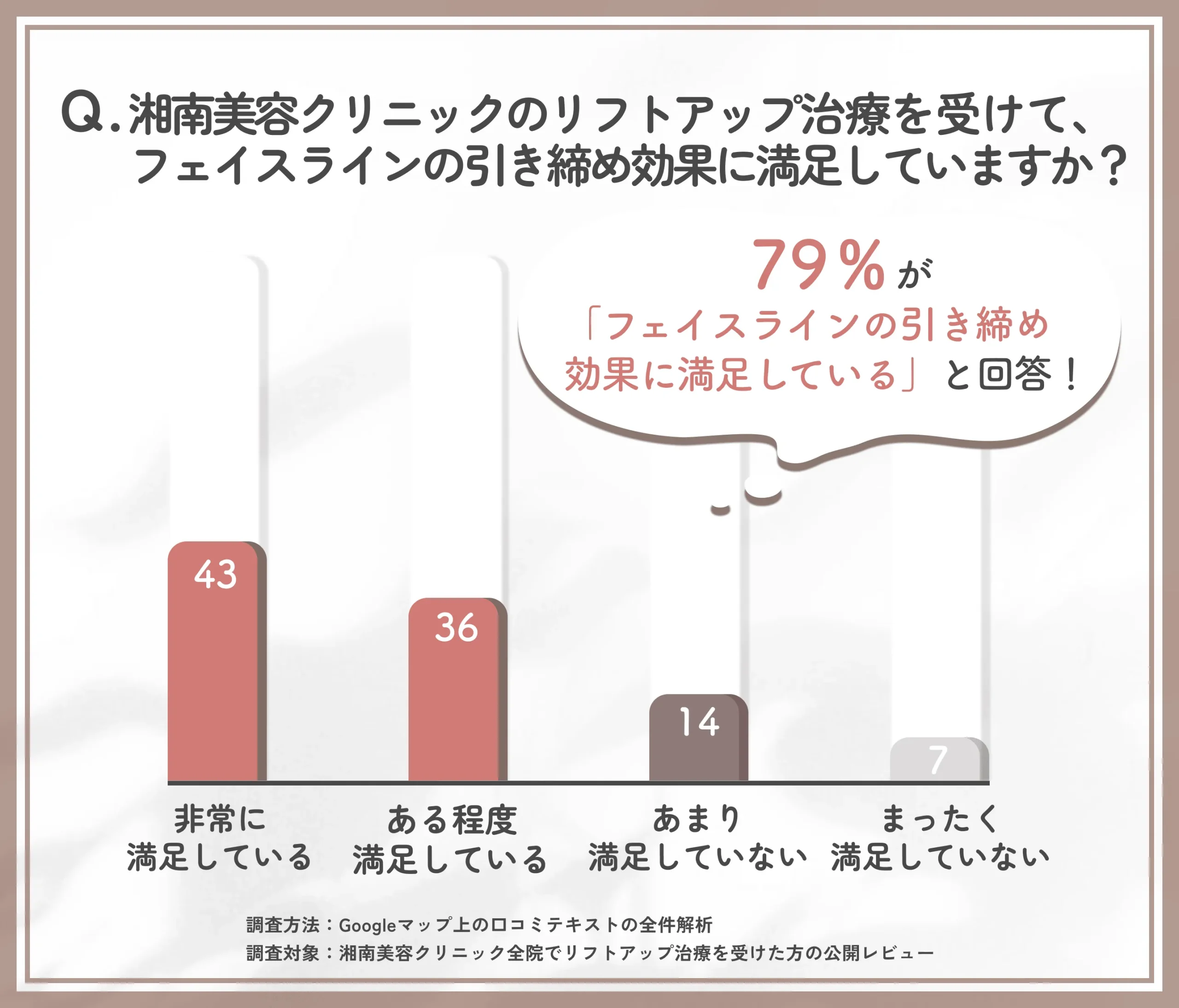 湘南美容クリニックのリフトアップ治療によるフェイスラインの引き締め効果への満足度を調査した結果