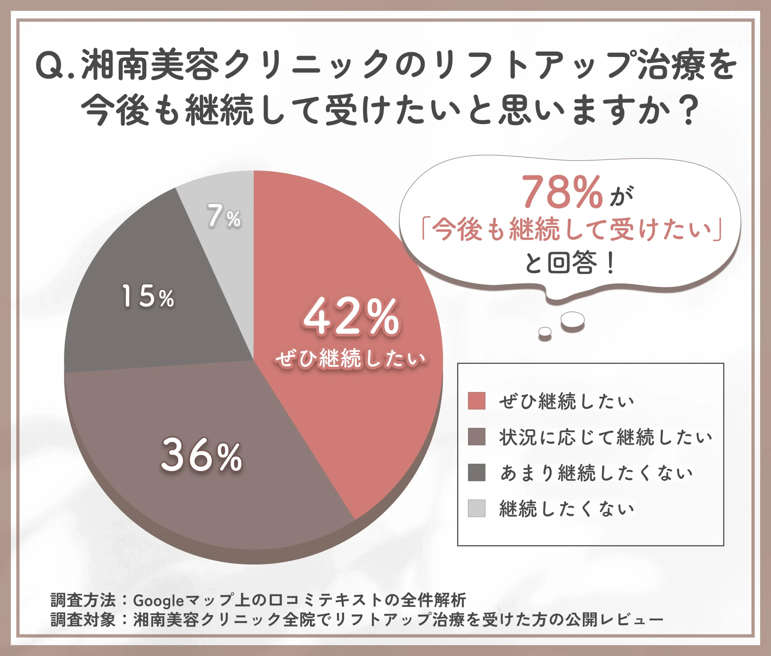 湘南美容クリニックのリフトアップ治療を今後も継続して受けたいかを調査した結果
