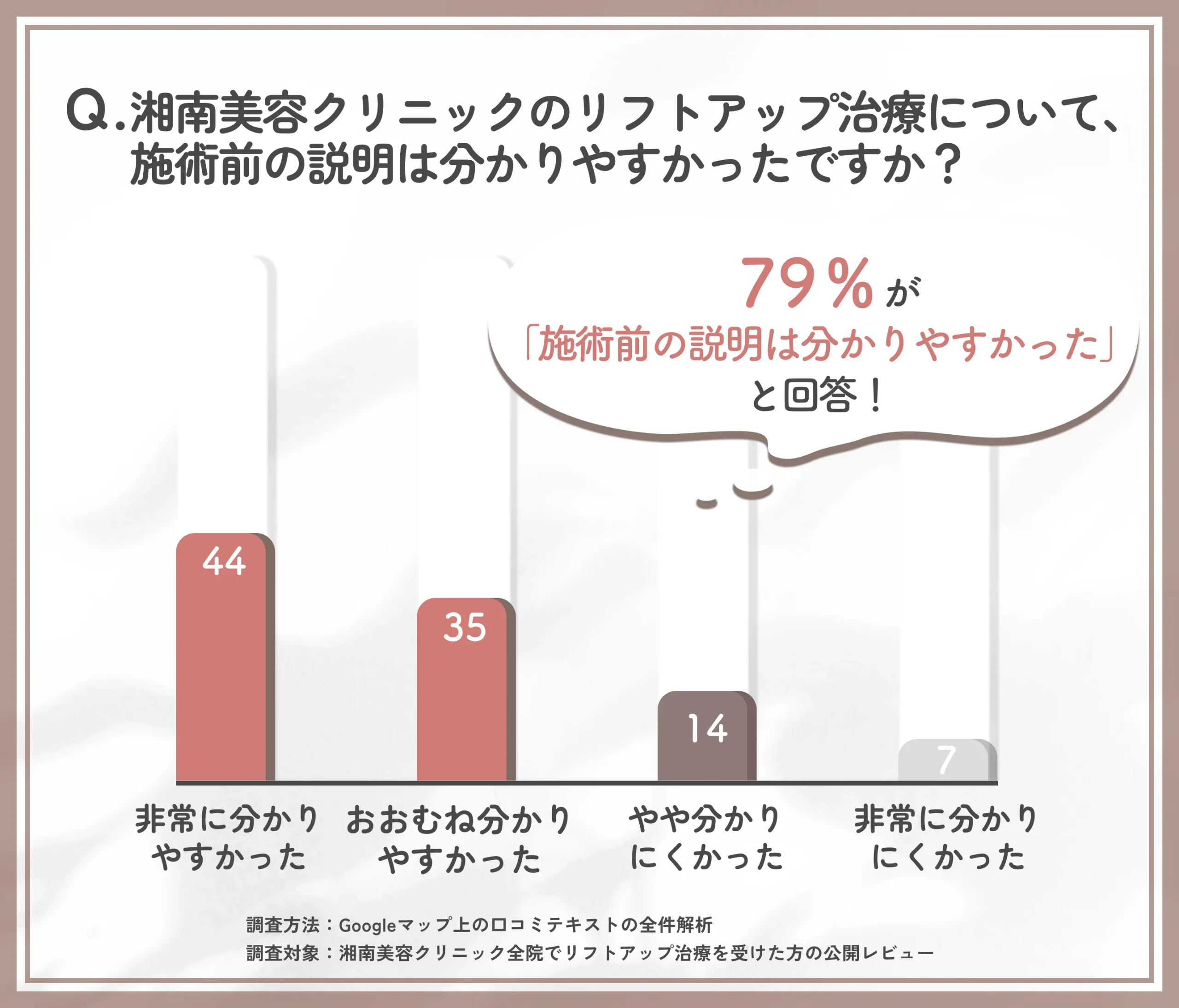 湘南美容クリニックのリフトアップ治療における施術前の説明の分かりやすさを調査した結果