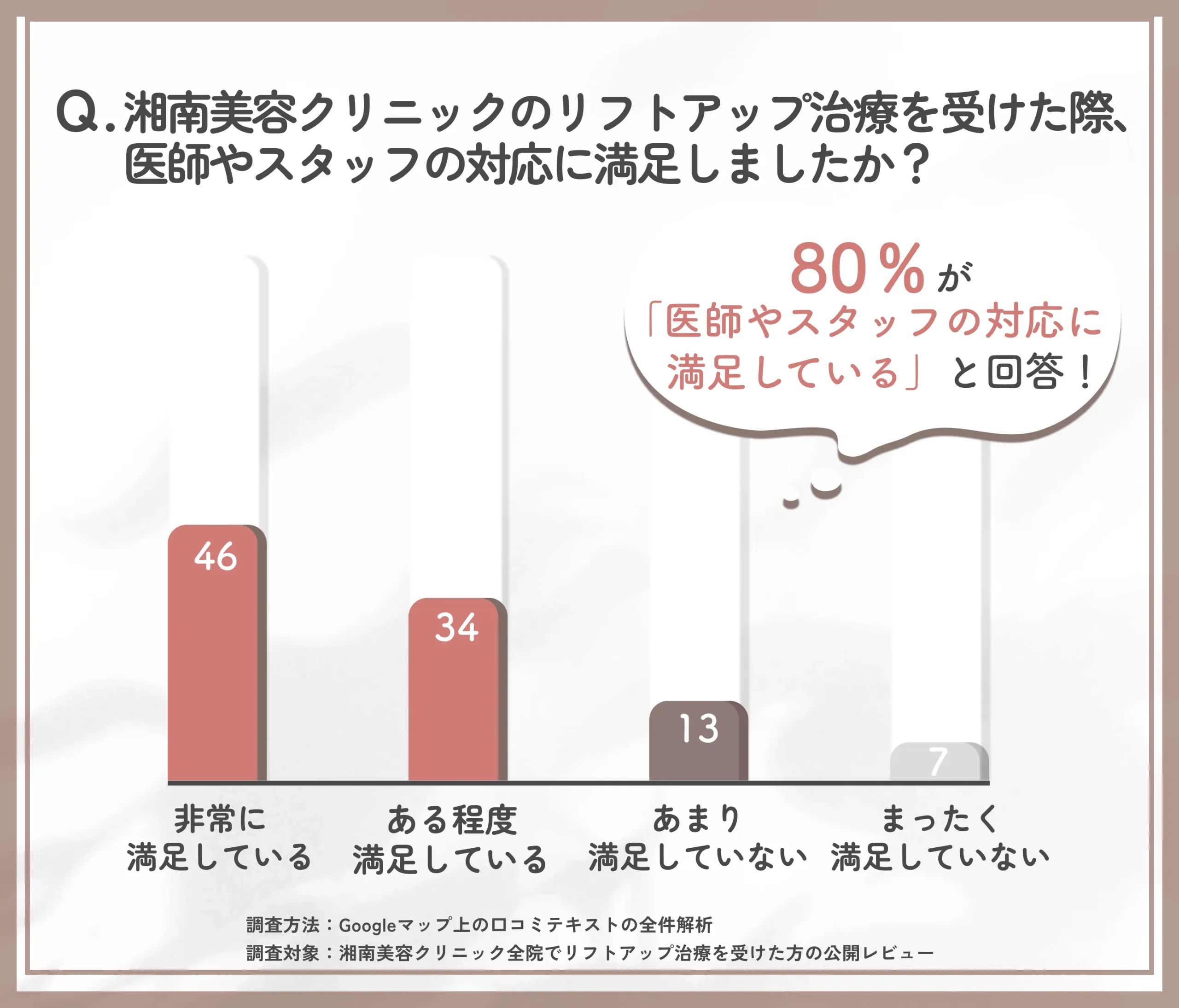 湘南美容クリニックのリフトアップ治療を受けた方の医師やスタッフへの満足度を調査した結果