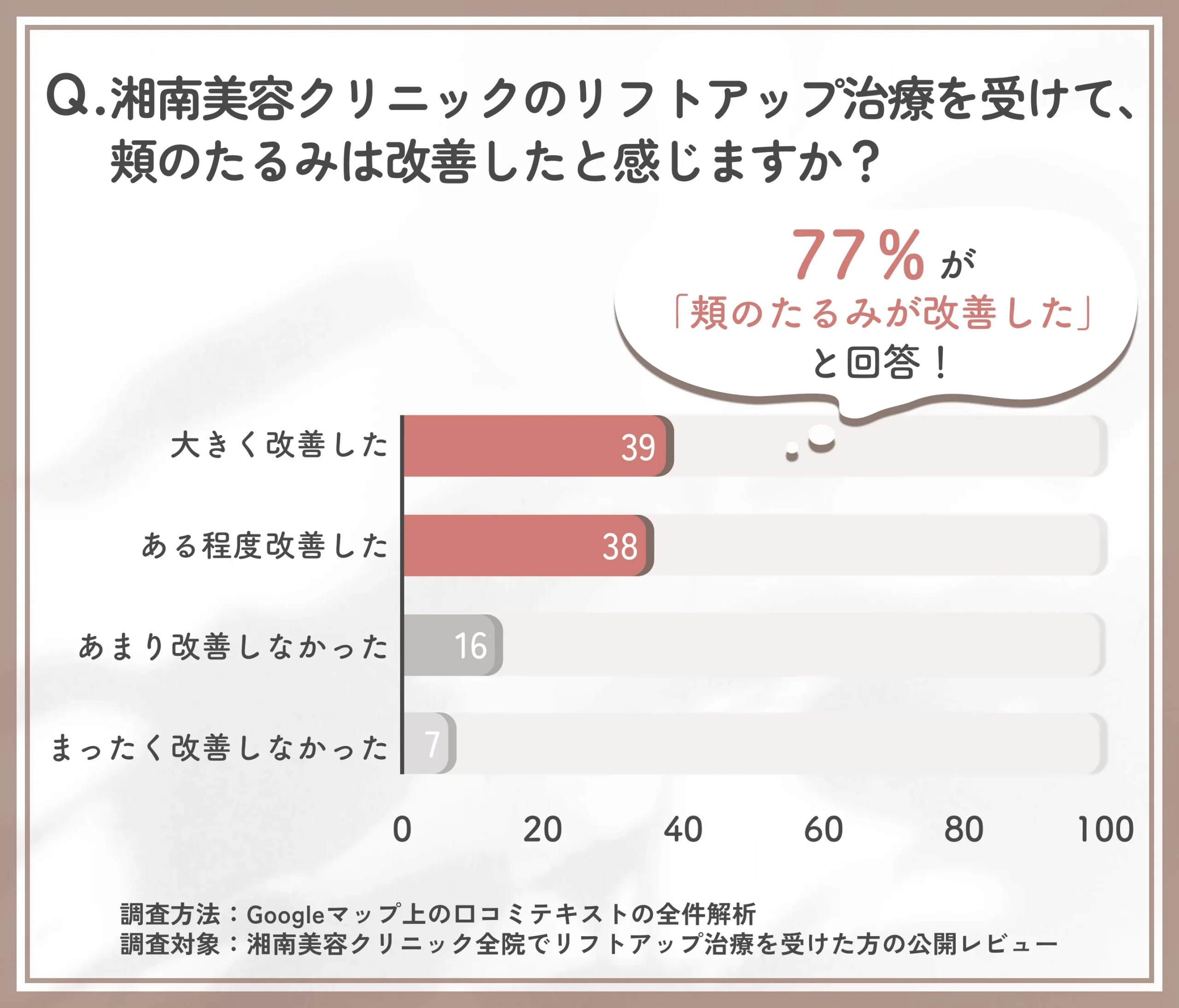 湘南美容クリニックのリフトアップ治療による頬のたるみの改善度を調査した結果