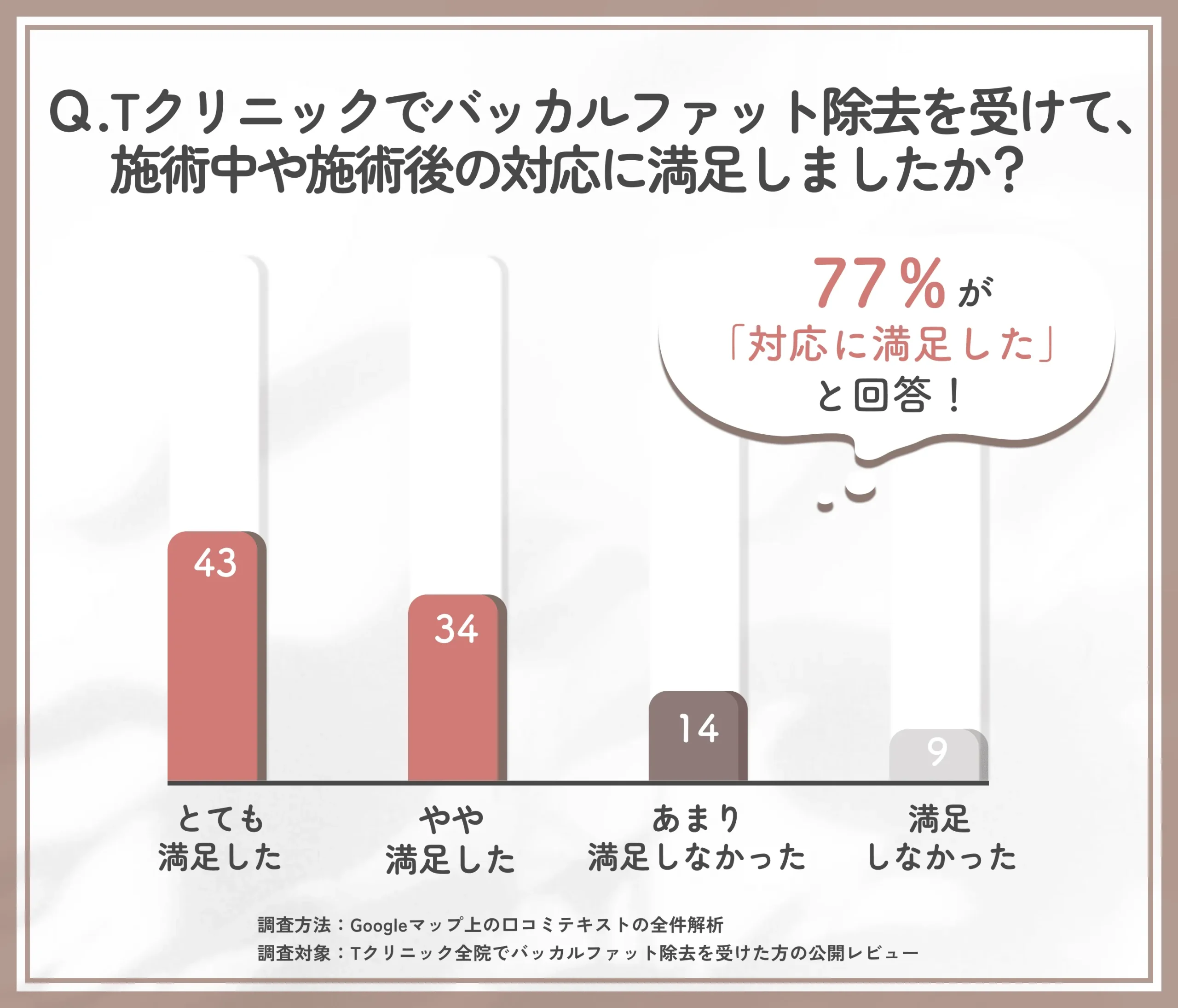 バッカルファット除去の施術中や施術後の対応満足度に関するTクリニックの調査