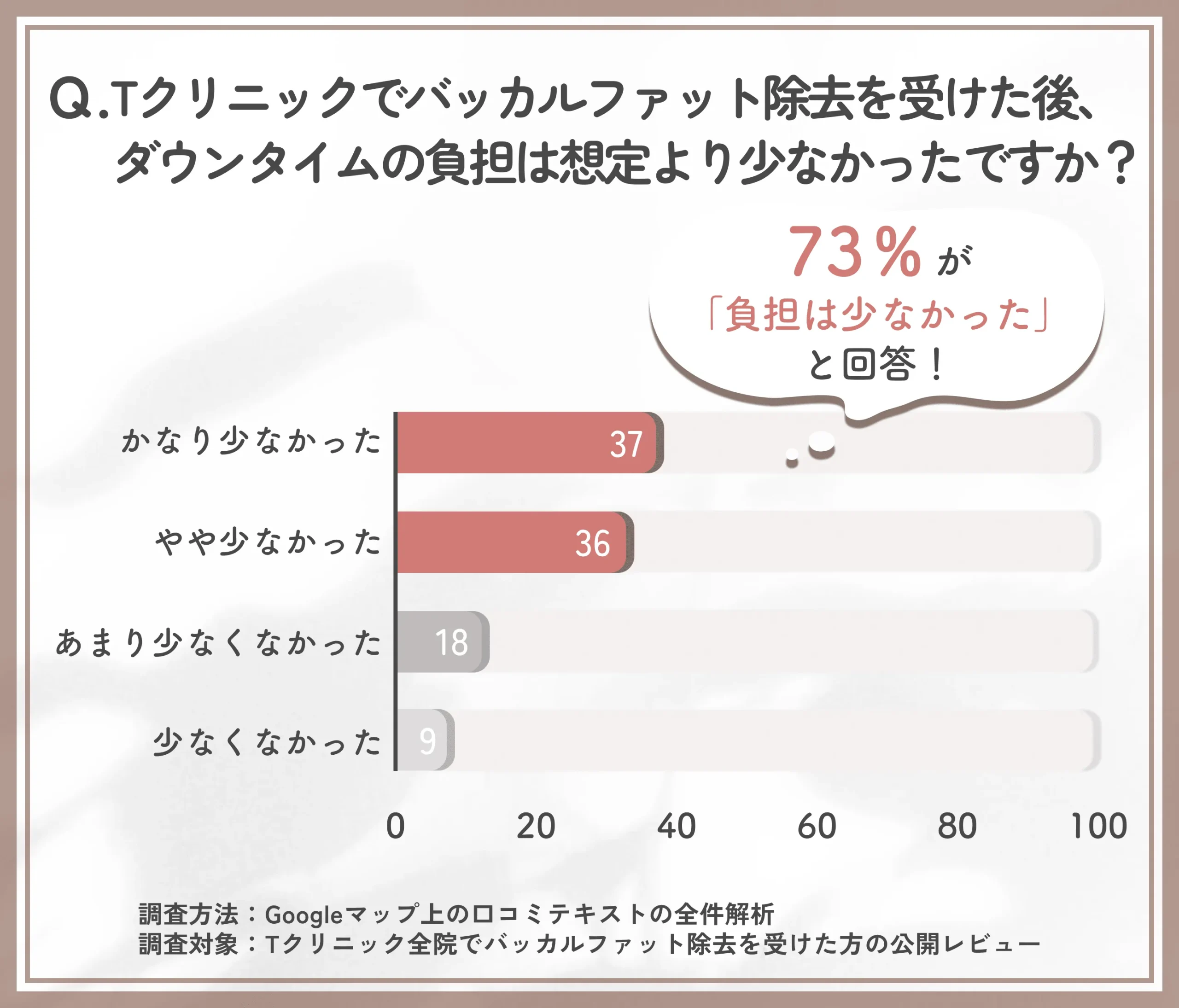 バッカルファット除去後のダウンタイムの負担に関するTクリニックの口コミ調査