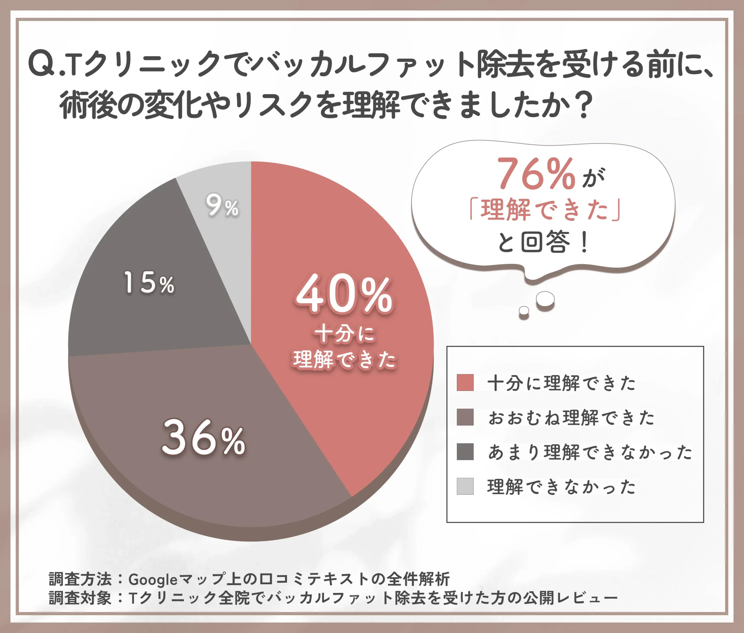 バッカルファット除去前の術後変化やリスク理解に関するTクリニックの調査
