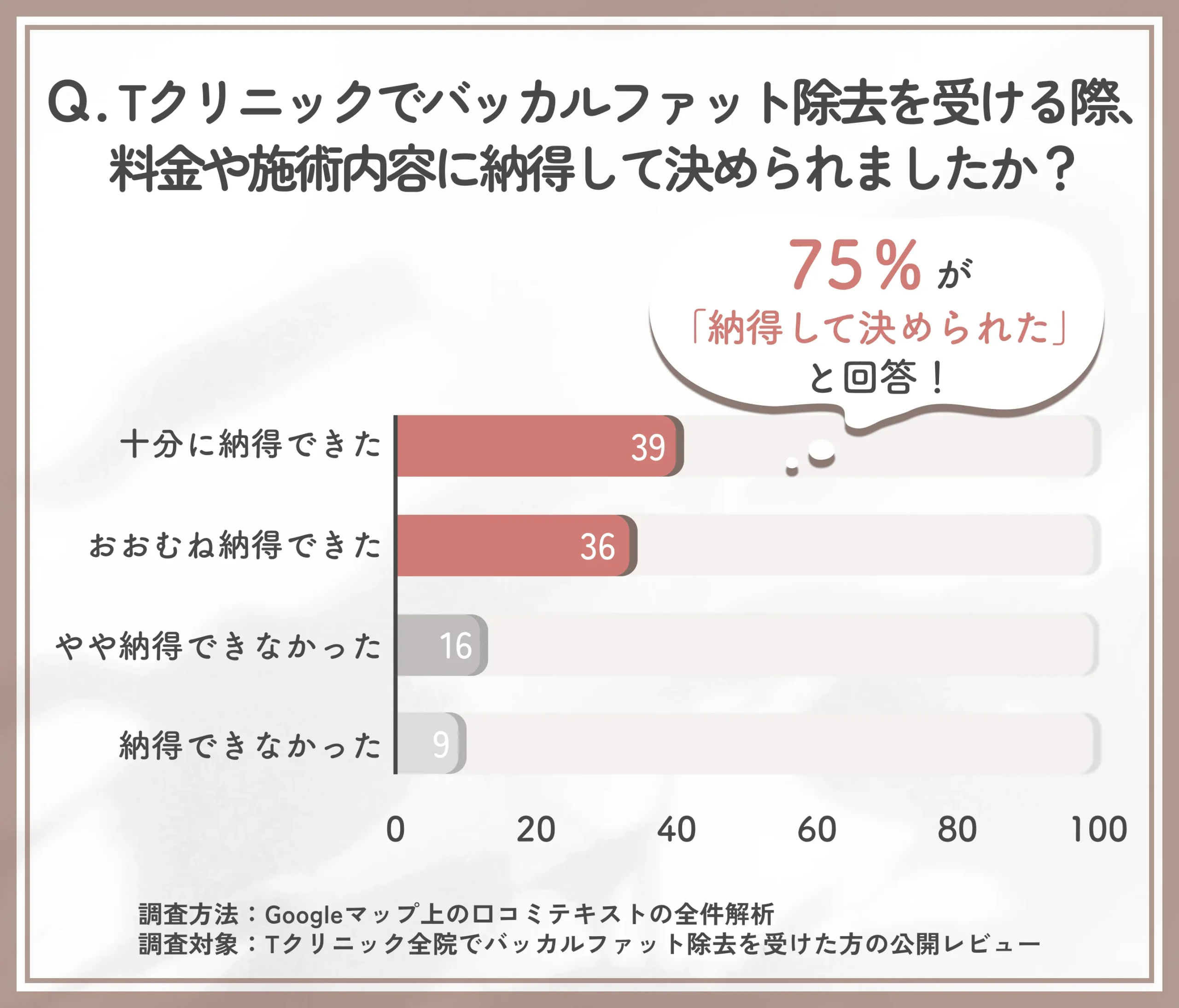 バッカルファット除去の料金や施術内容への納得度に関するTクリニックの調査