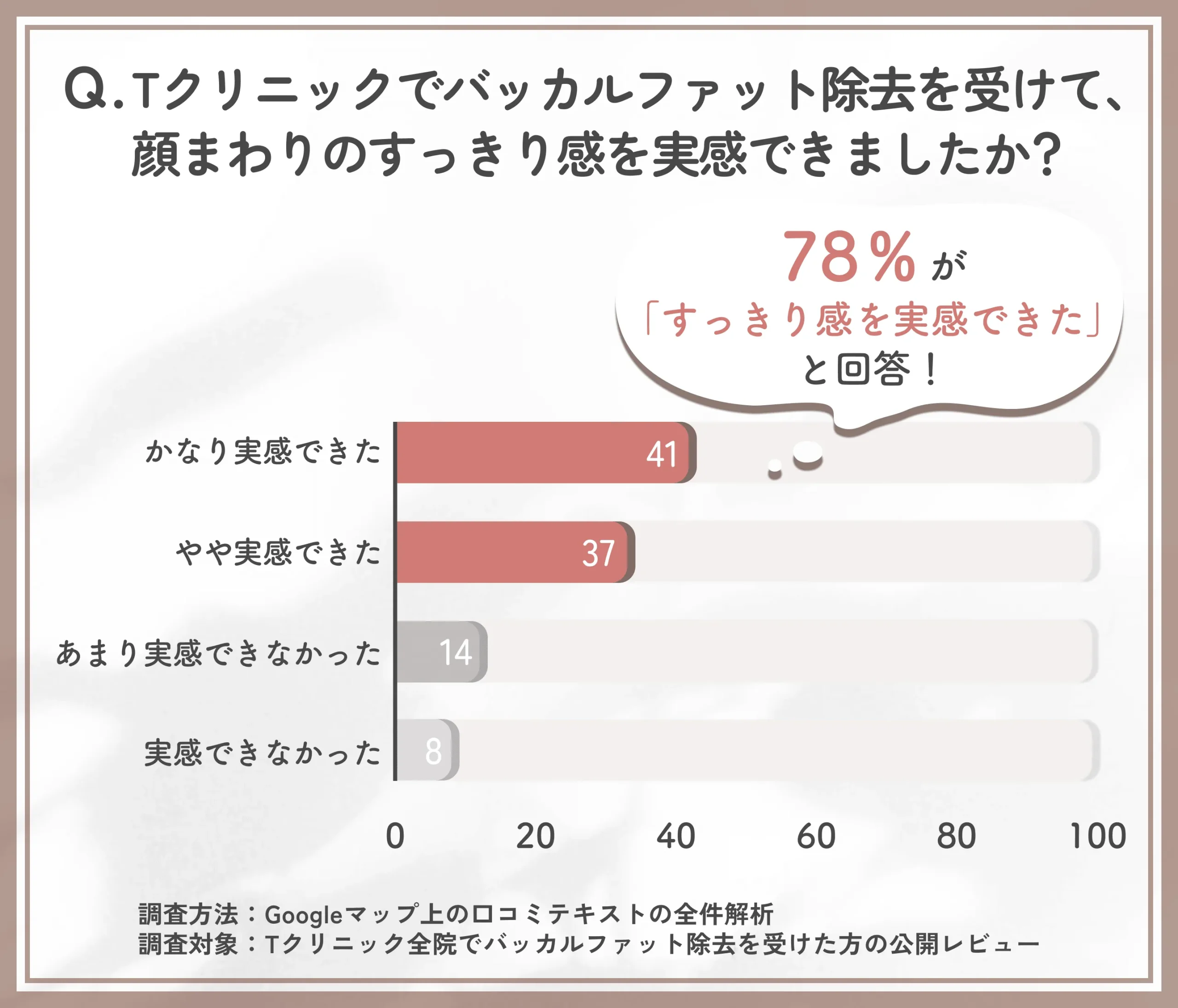 バッカルファット除去後の顔まわりのすっきり感に関するTクリニックの調査