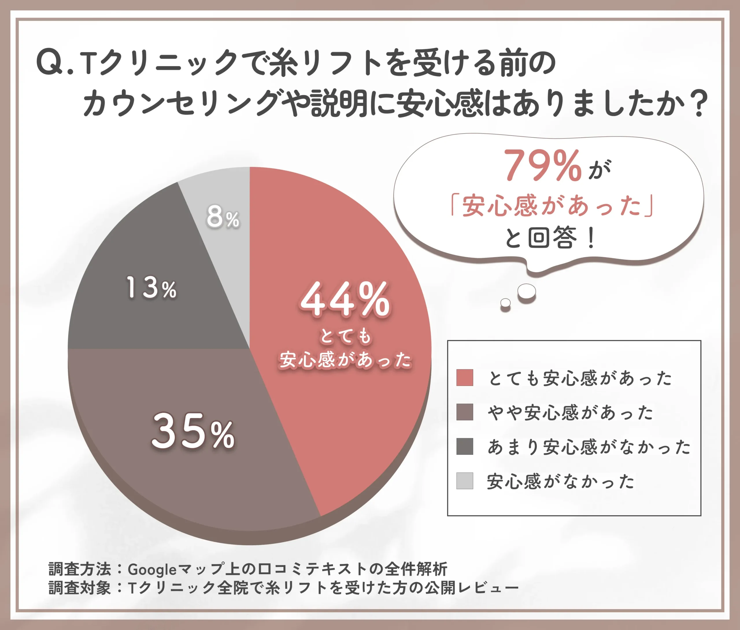 糸リフト前のカウンセリングや説明の安心感に関するTクリニックの調査