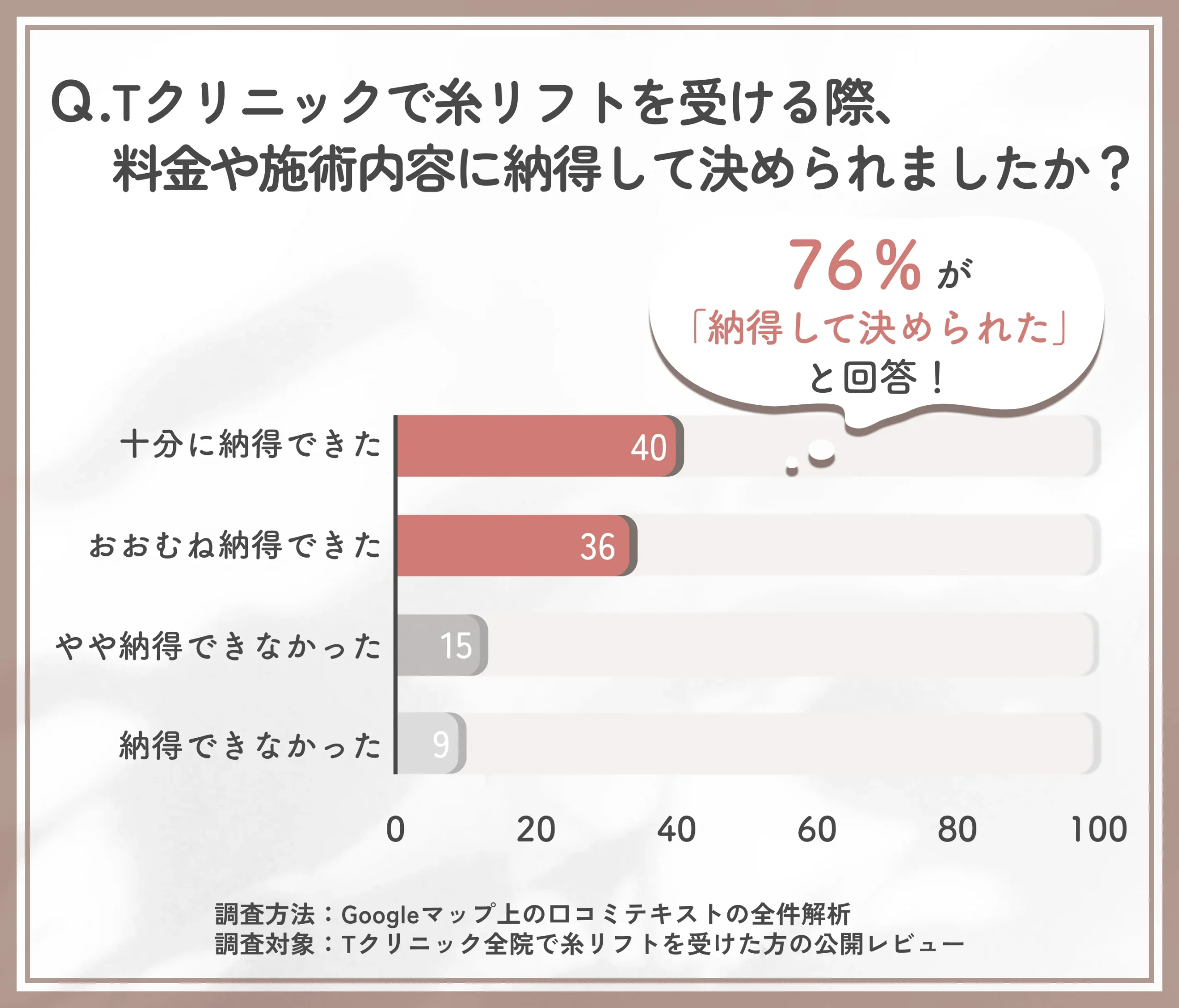 糸リフトの料金や施術内容への納得度に関するTクリニックの調査