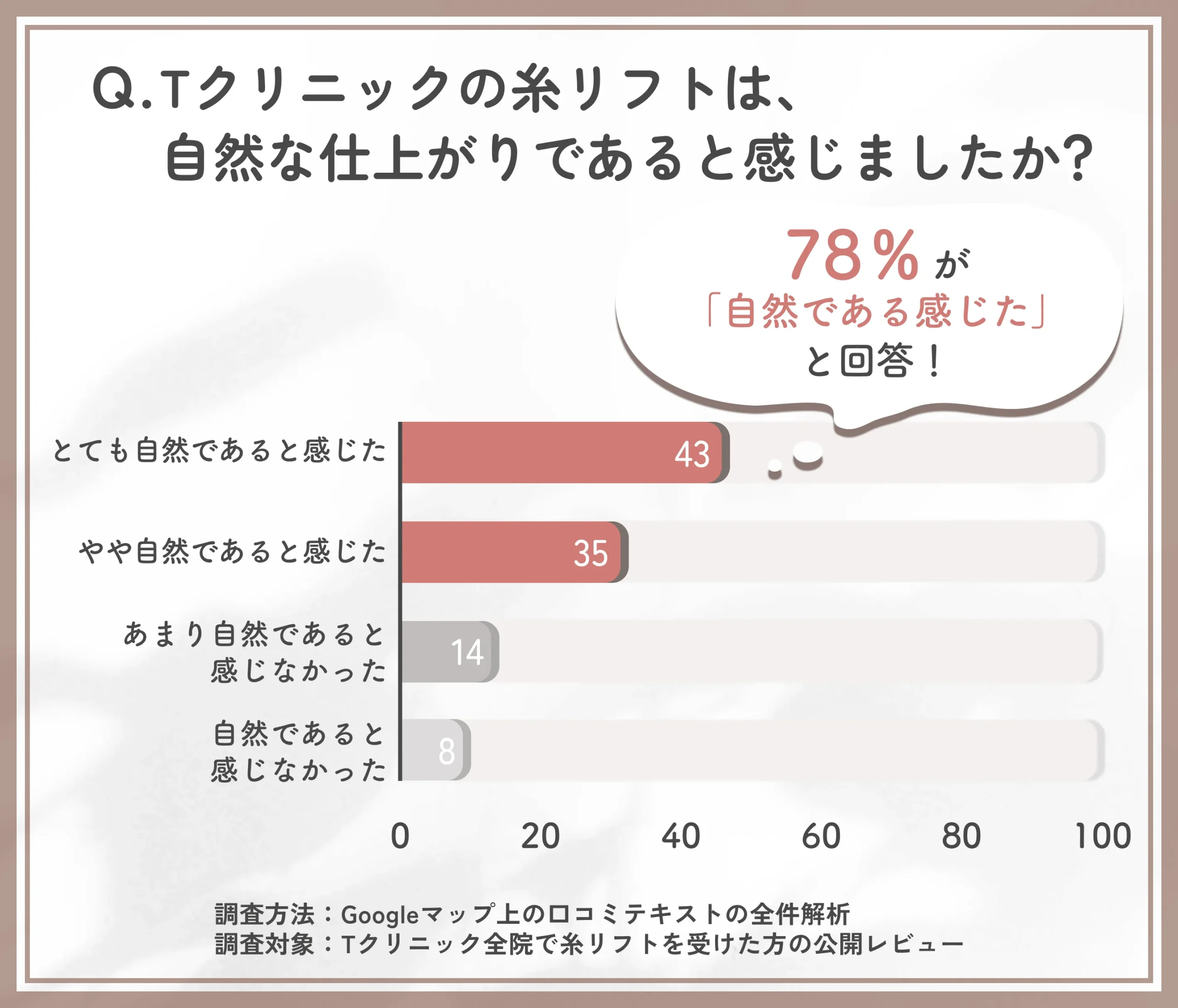 糸リフトの自然な仕上がりに関するTクリニックの調査