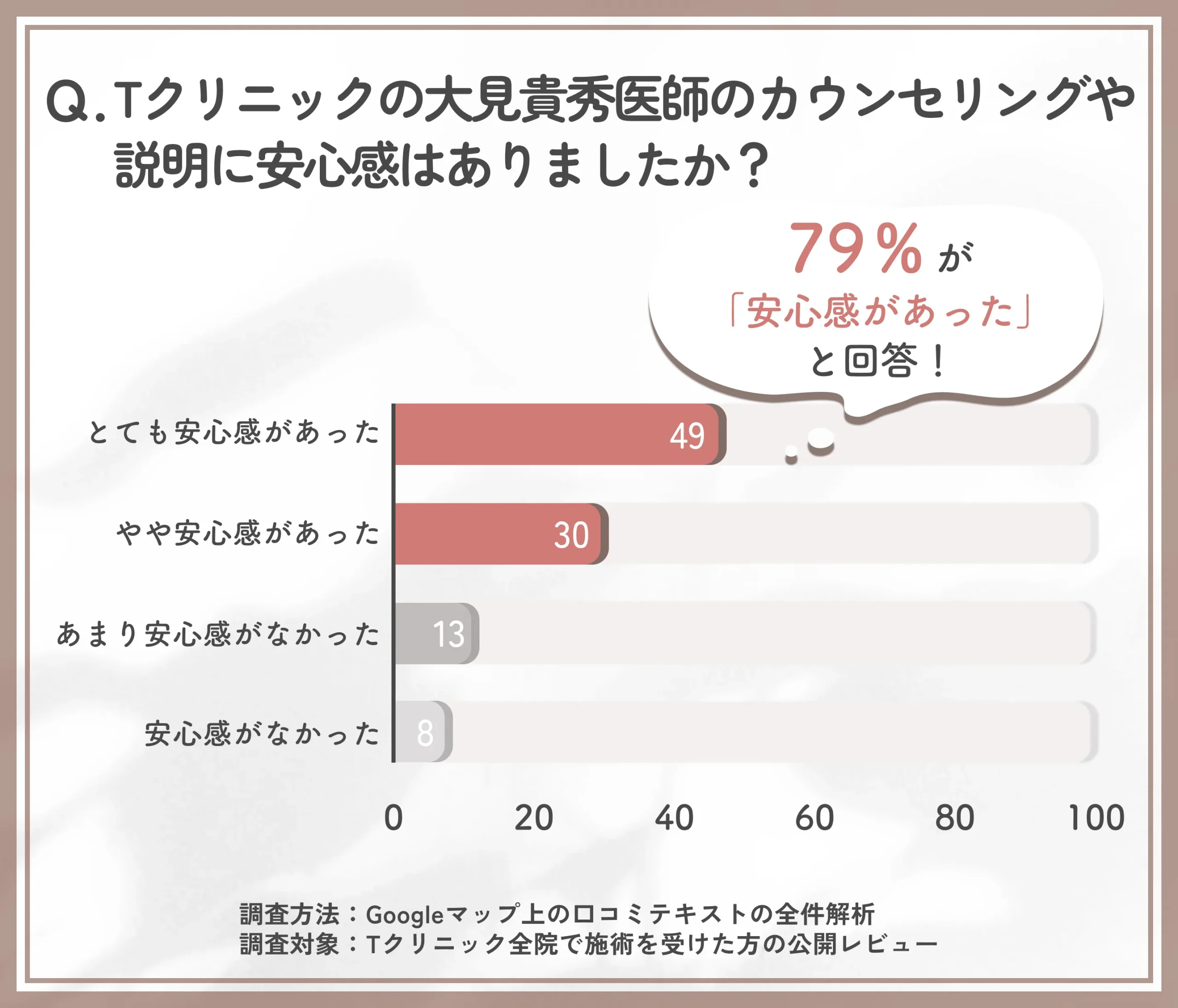大見貴秀医師のカウンセリングや説明の安心感に関するTクリニックの調査