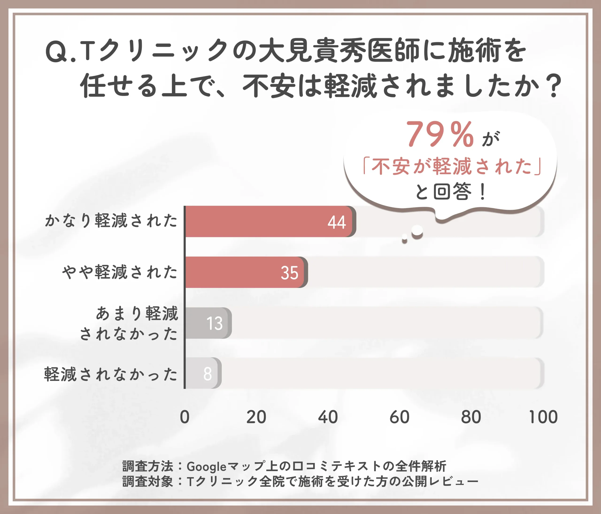 大見貴秀医師に施術を任せる際の不安軽減に関するTクリニックの調査