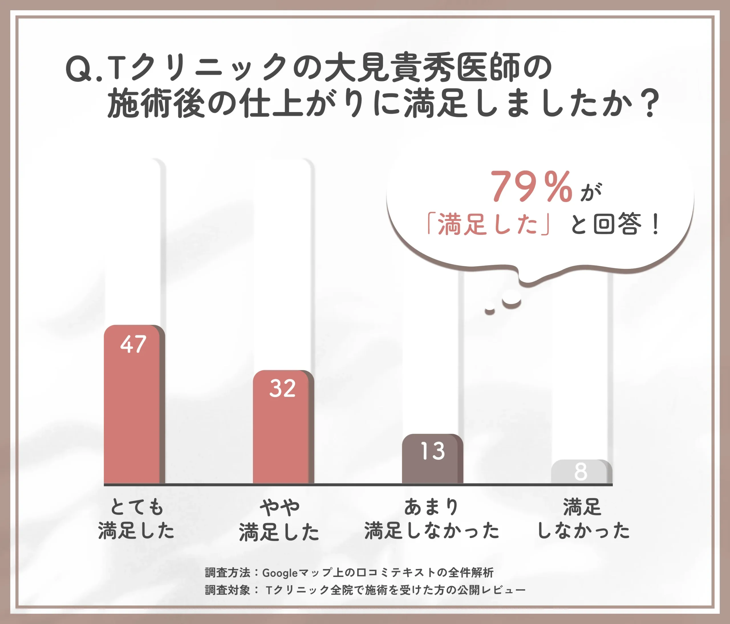 大見貴秀医師の施術後の仕上がり満足度に関するTクリニックの調査