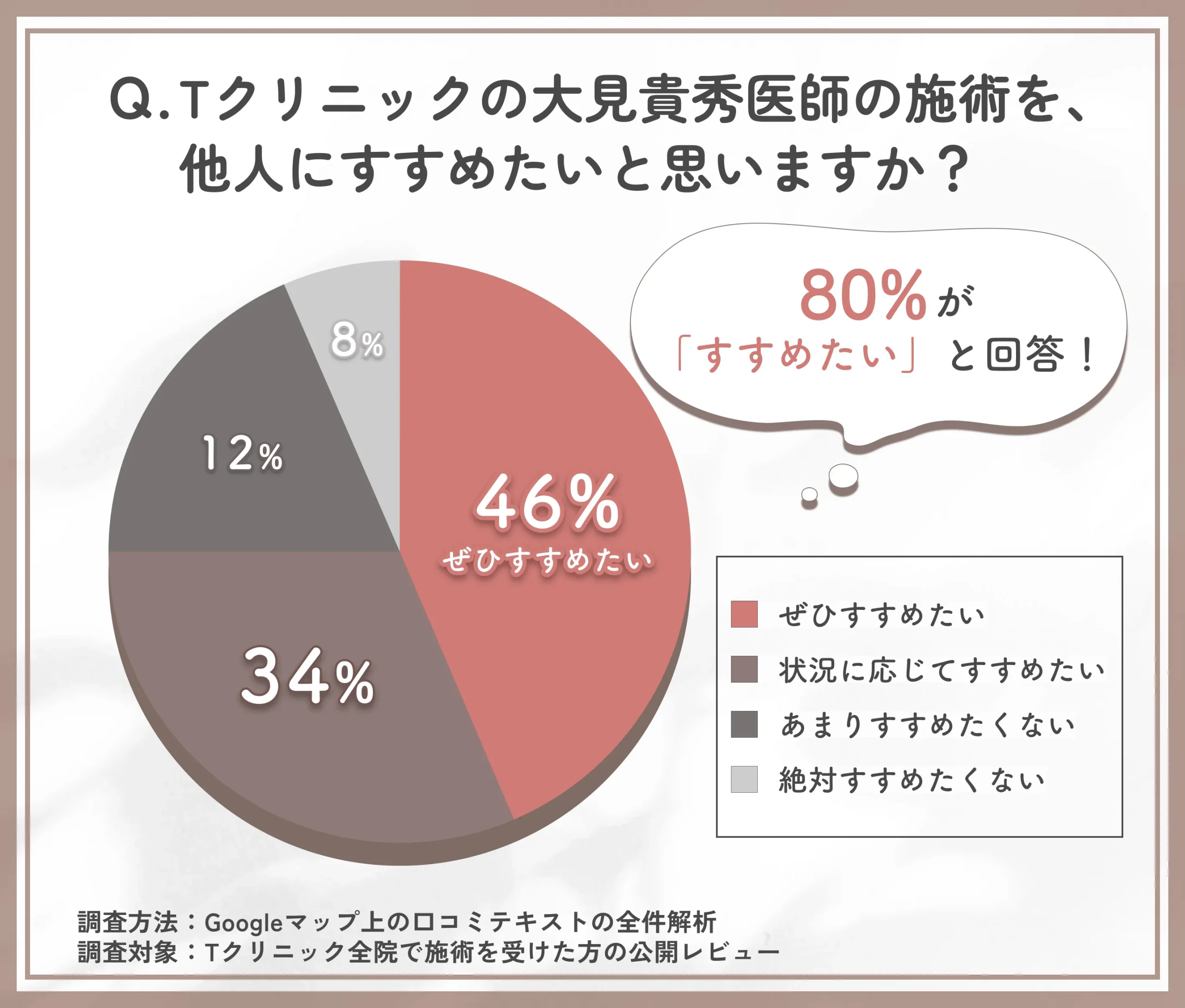 大見貴秀医師の施術に対する推奨意向に関するTクリニックの調査