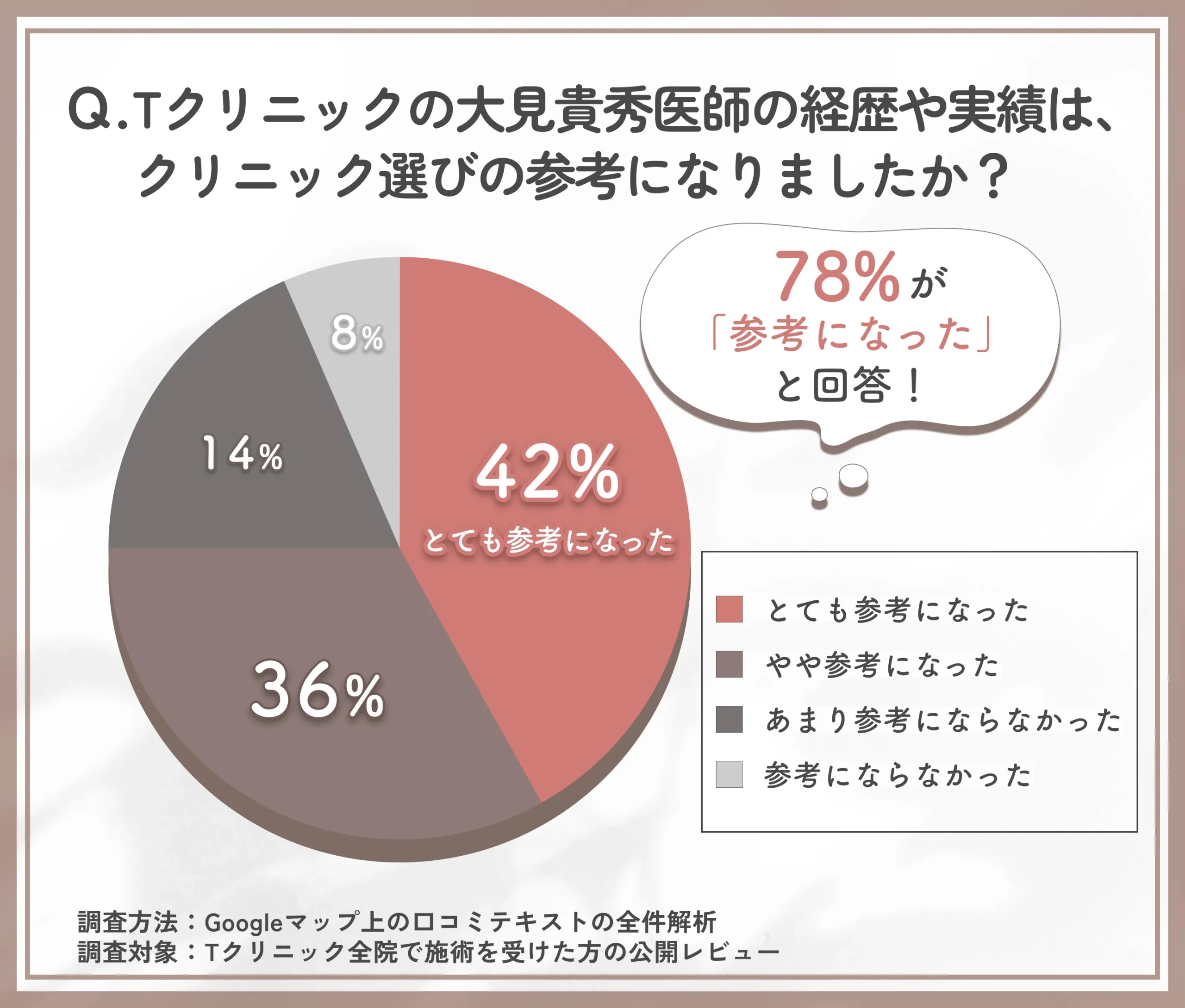 大見貴秀医師の経歴や実績がクリニック選びに与える影響に関するTクリニックの調査