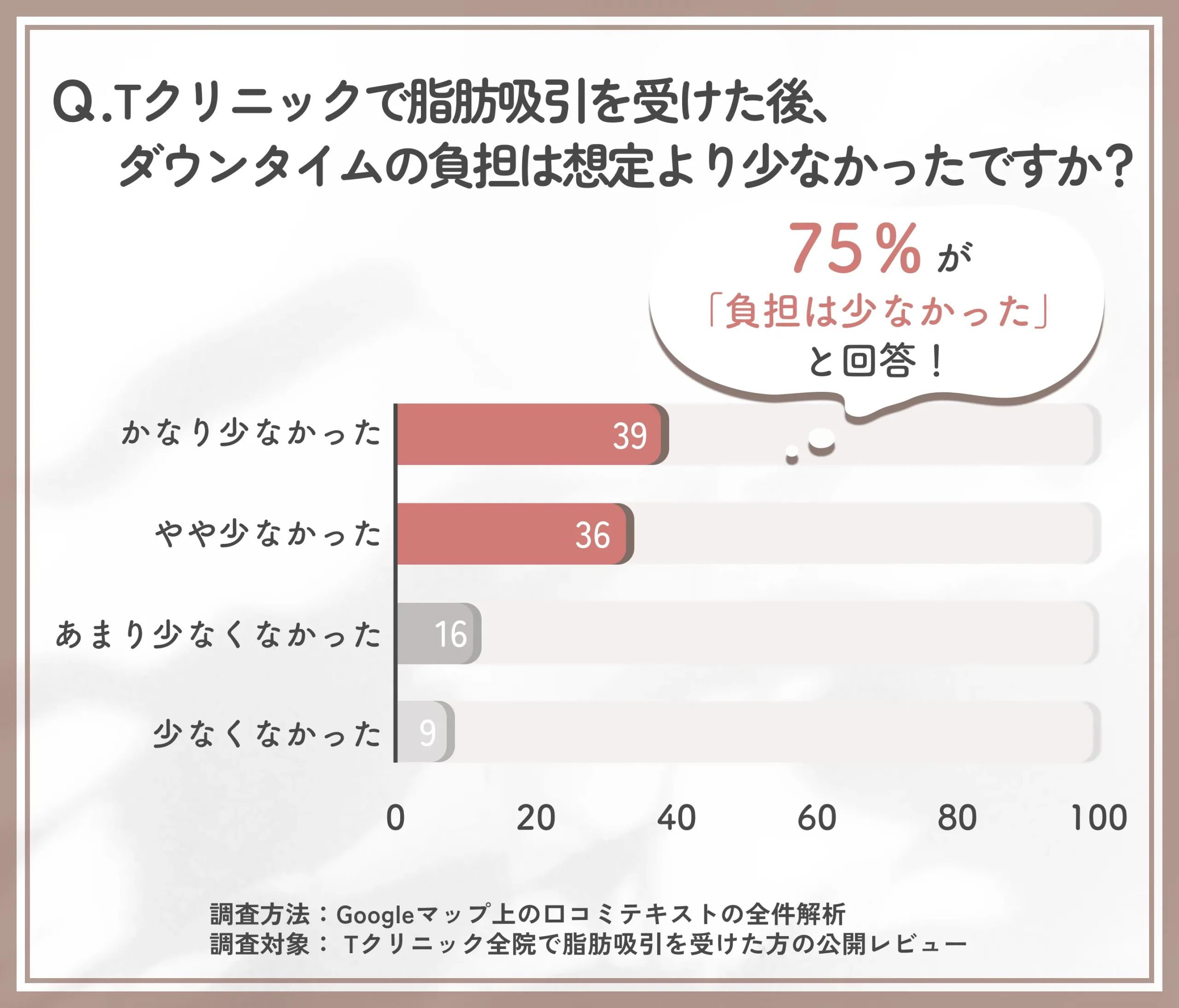 脂肪吸引後のダウンタイムの負担に関するTクリニックの口コミ調査