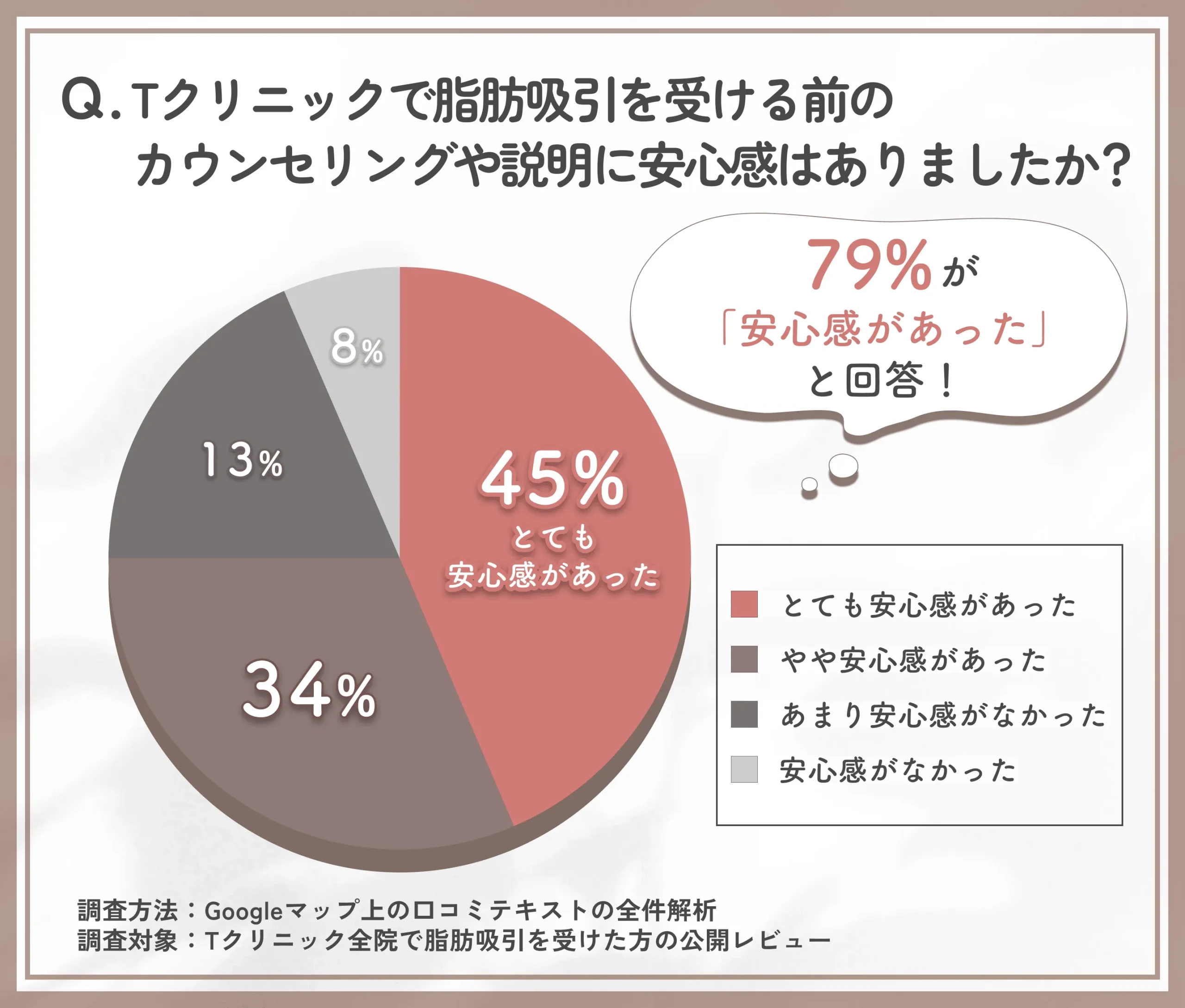 脂肪吸引前のカウンセリングや説明の安心感に関するTクリニックの口コミ調査