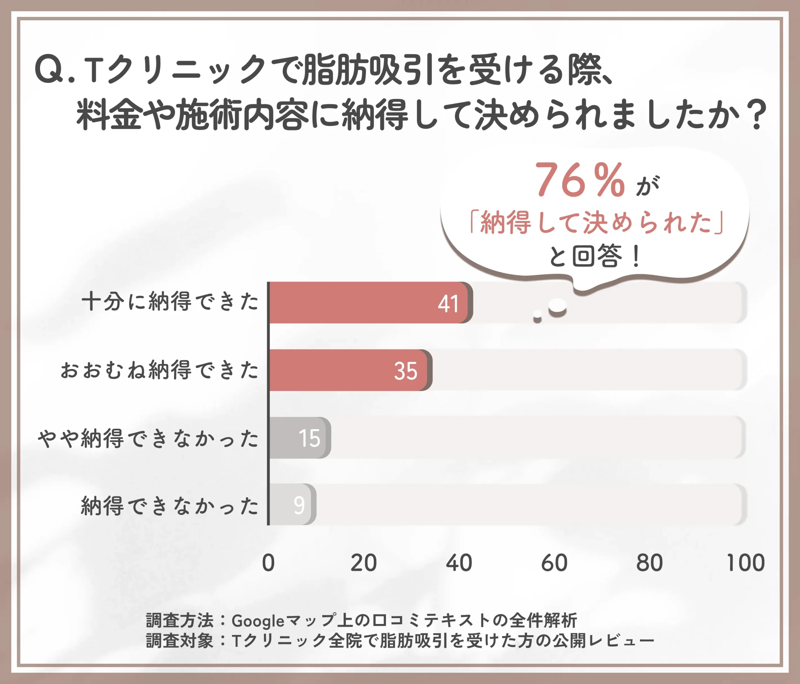 脂肪吸引の料金や施術内容への納得度に関するTクリニックの口コミ調査