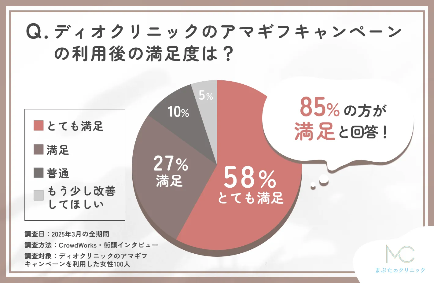ディオクリニックのアマギフキャンペーンの満足度に関するアンケート調査