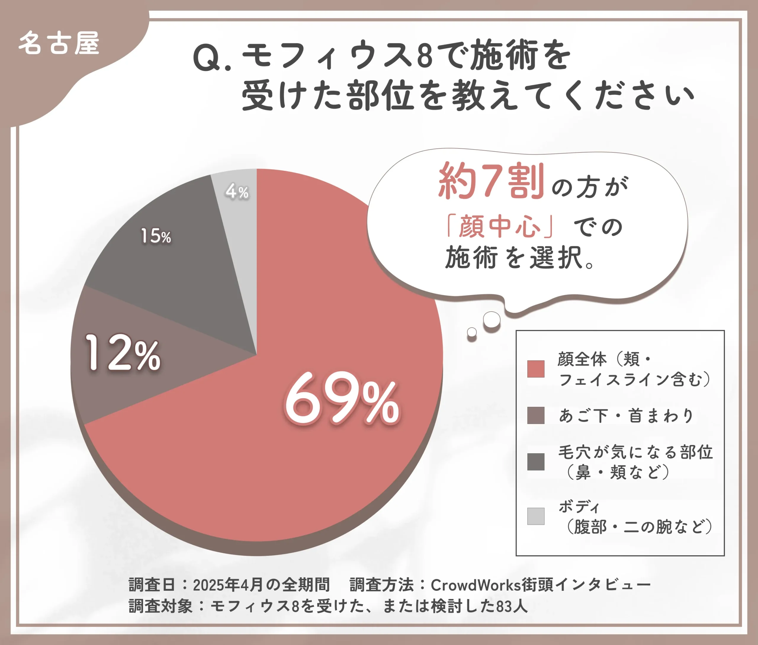 モフィウス8の施術部位に関するアンケート調査