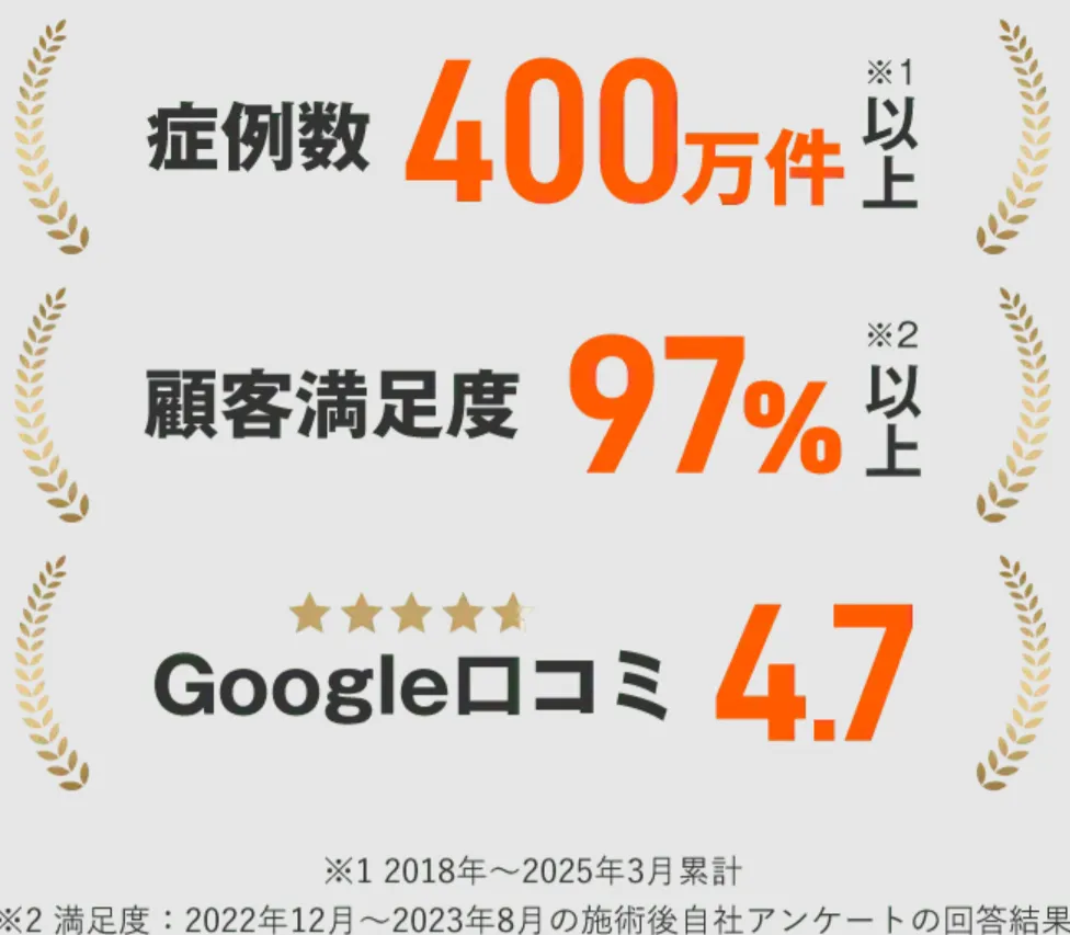 レジーナクリニックの症例数・顧客満足度・Google口コミの今までの実績