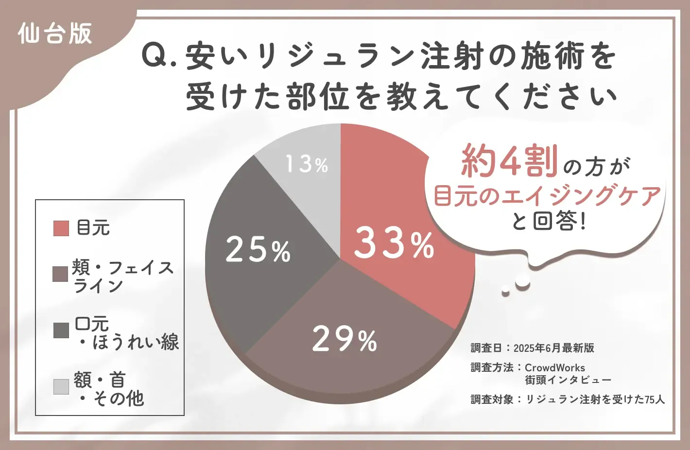 リジュランの施術部位に関するアンケート調査