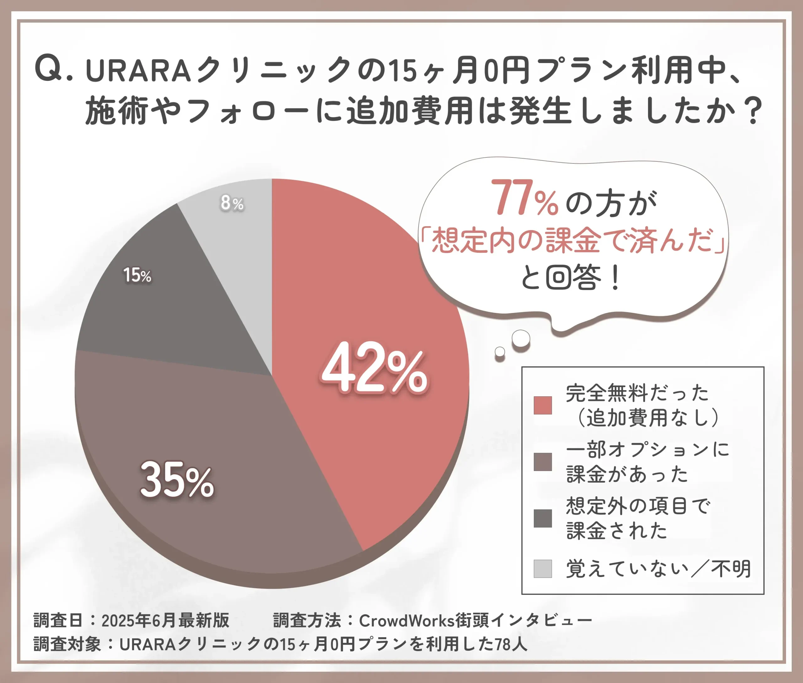 URARAクリニック15ヶ月0円プランにおける追加費用の有無に関するアンケート調査