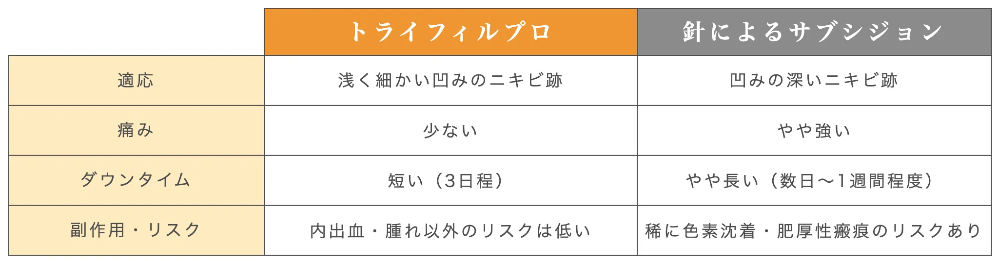 トライフィルプロと針によるサブジションの比較表