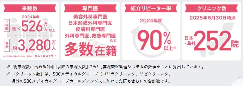 湘南美容クリニック　実績数など