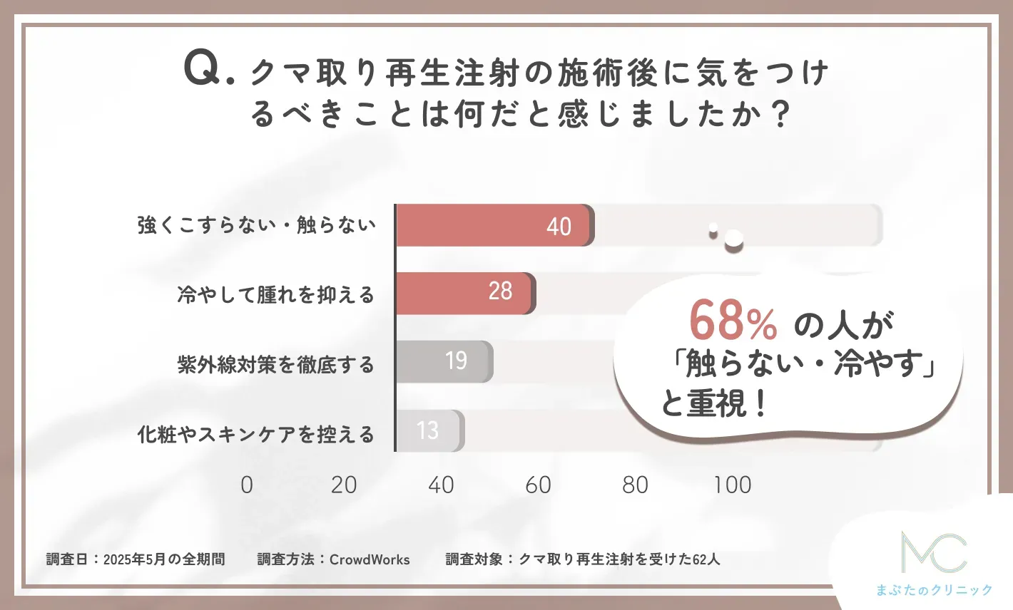 クマ取り再生注射の施術後の注意点に関するアンケート調査