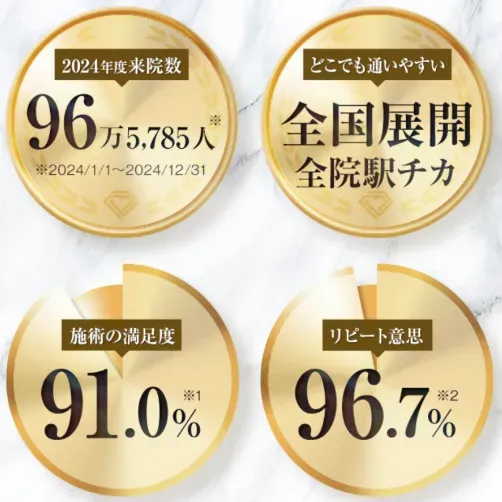 TCBの来院数・満足度・リピート意思・医院数の実績