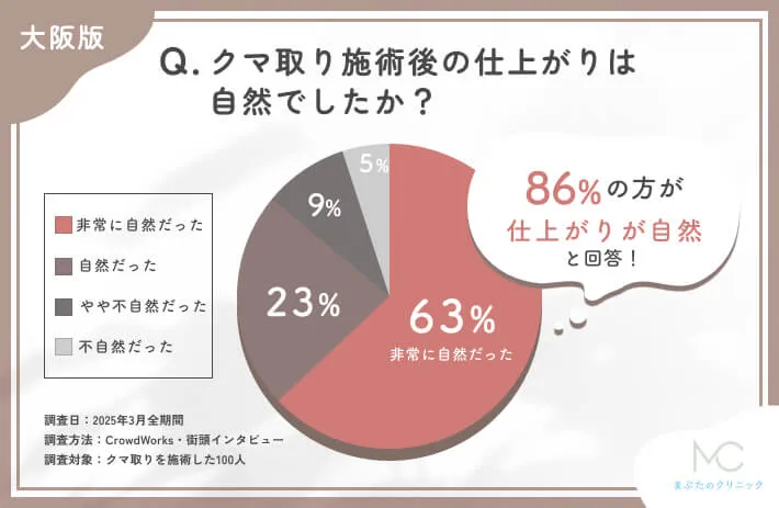 クマ取り施術後の仕上がりの自然さに関する口コミアンケート調査