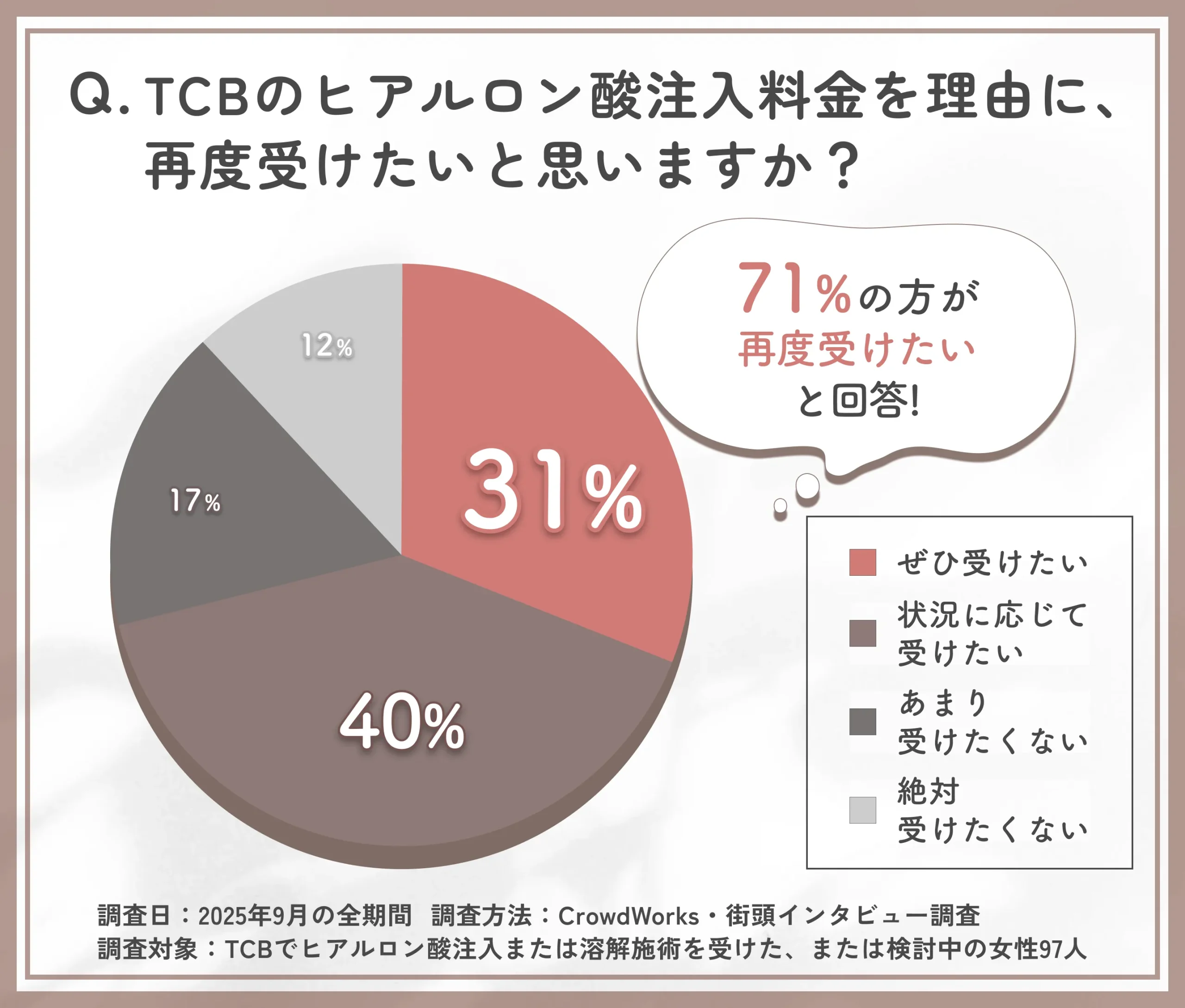  TCBヒアルロン酸注入の料金面から見た再施術意向に関するアンケート調査