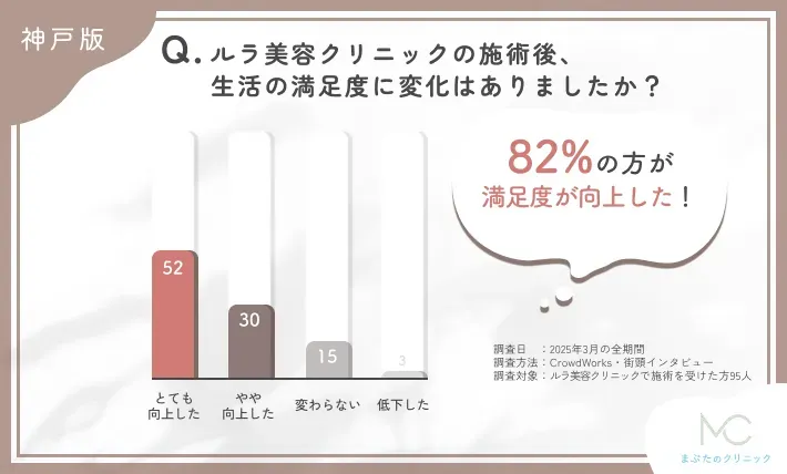 ルラ美容クリニックの施術後の生活満足度の変化に関するアンケート調査