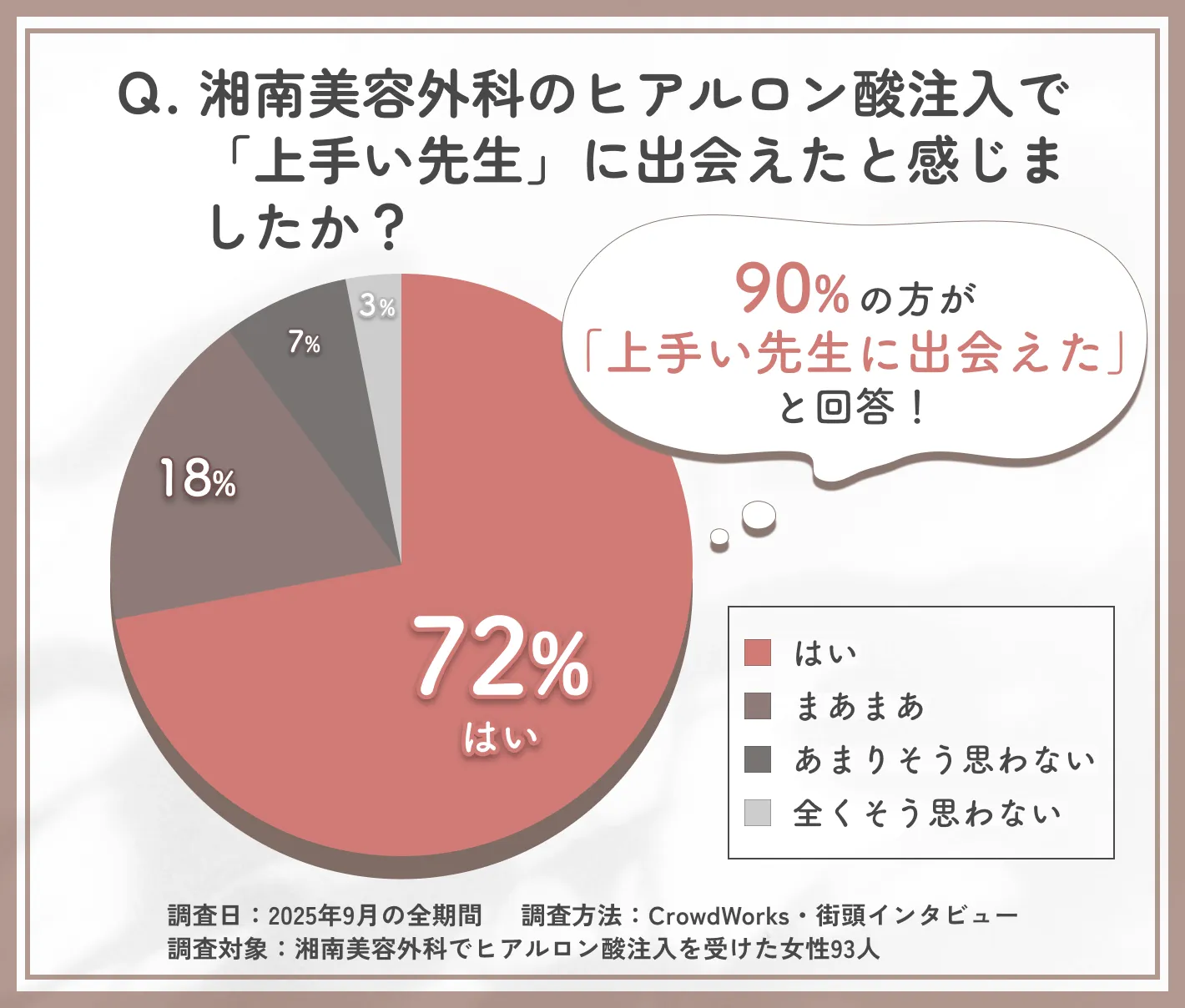 湘南美容外科でヒアルロン酸注入が上手い先生に出会えたかに関する調査