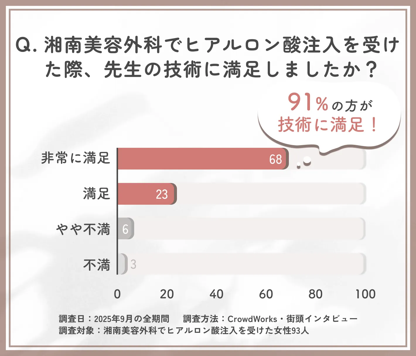 湘南美容外科のヒアルロン酸注入技術に関する満足度調査