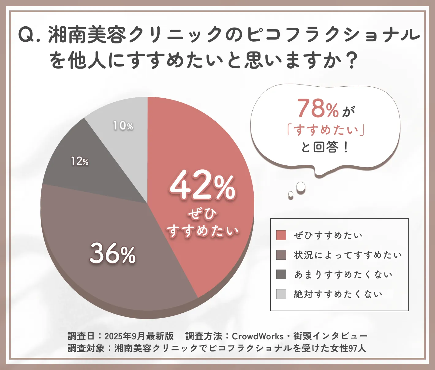 湘南美容クリニックのピコフラクショナルをすすめたいかに関するアンケート調査