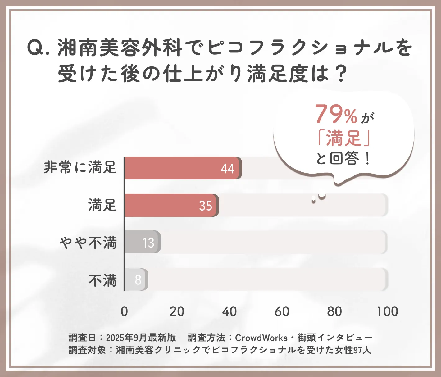 湘南美容外科のピコフラクショナル施術後の仕上がりに関するアンケート調査