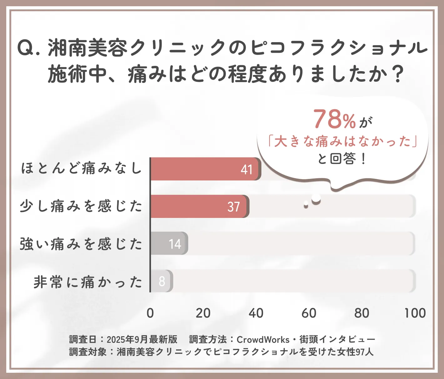 湘南美容クリニックのピコフラクショナル施術中の痛みに関するアンケート調査