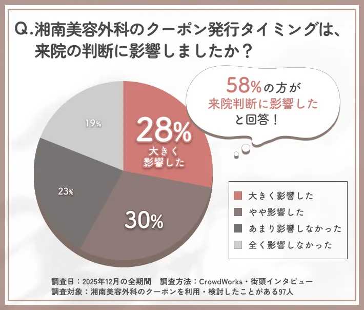 湘南美容外科のクーポン発行時期と来院判断に関するアンケート調査